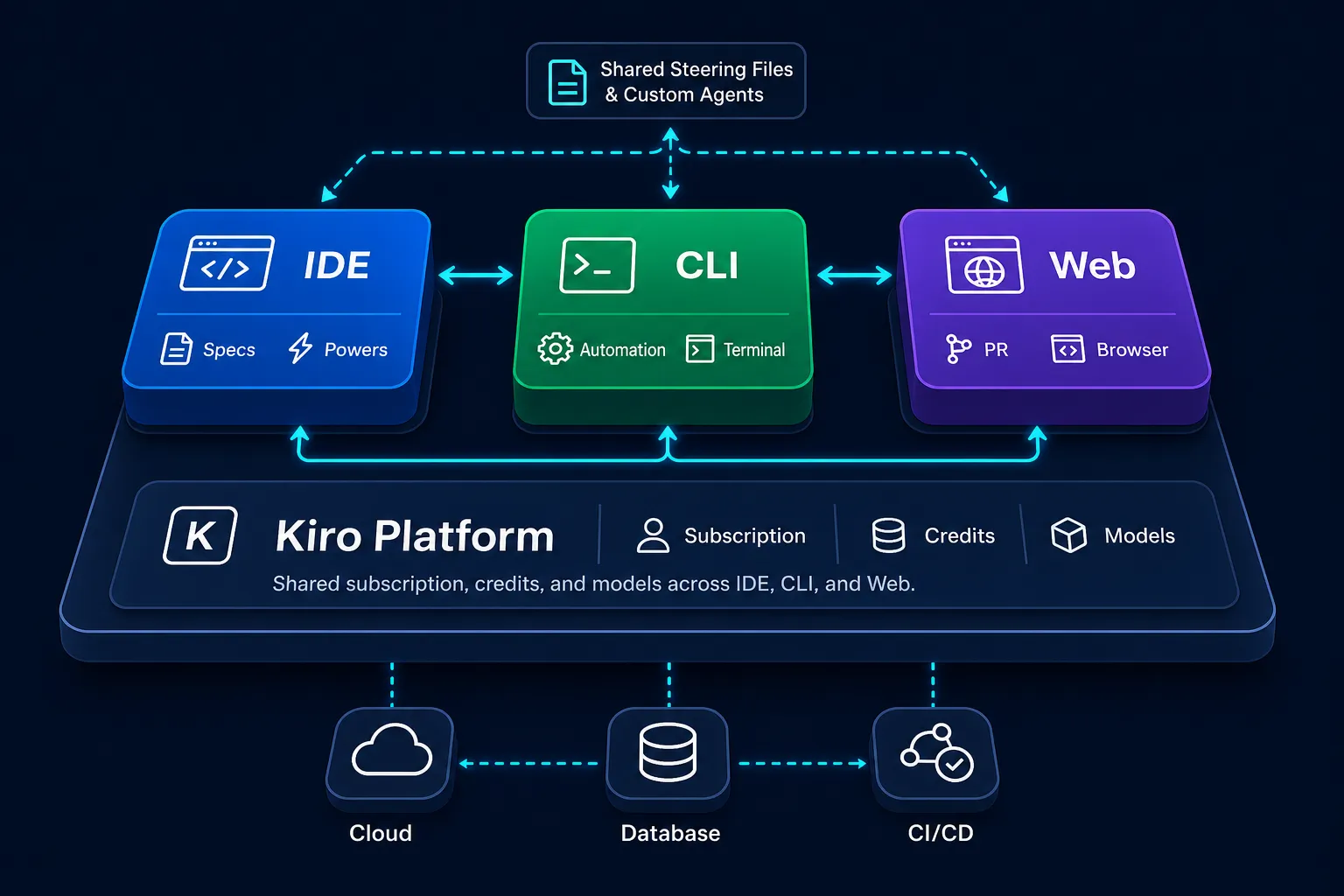 Diagrama isométrico do ecossistema Kiro mostrando IDE, CLI e Web como três superfícies sobre uma plataforma unificada com assinatura e modelos compartilhados