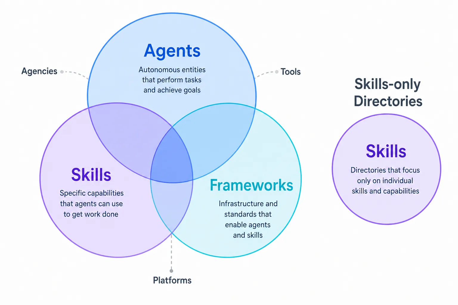 Diagrama de Venn mostrando o escopo amplo (agentes, skills, frameworks) versus diretórios focados apenas em skills