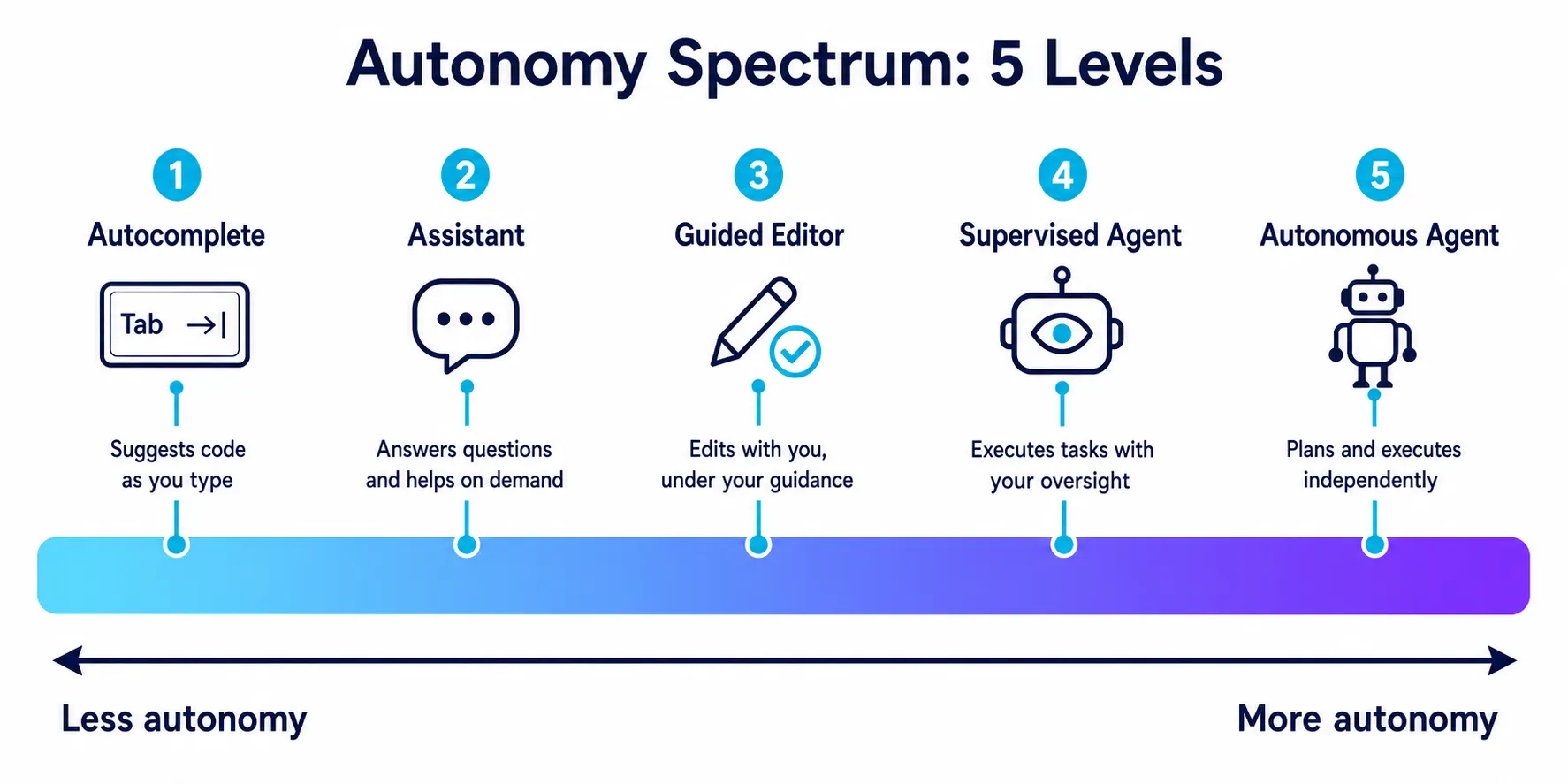 Espectro de autonomia em cinco níveis: autocomplete, assistente, editor guiado, agente supervisionado e agente autônomo, do menos ao mais autônomo