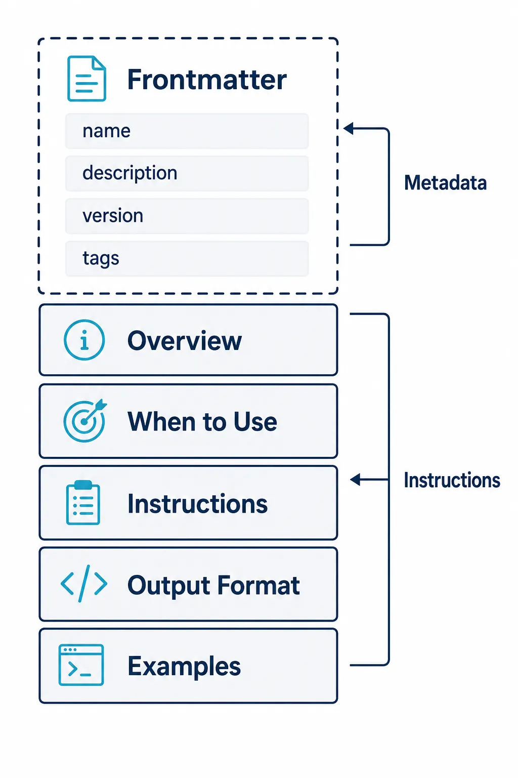 Diagrama da estrutura de um arquivo SKILL.md mostrando frontmatter YAML e seções de instruções em markdown
