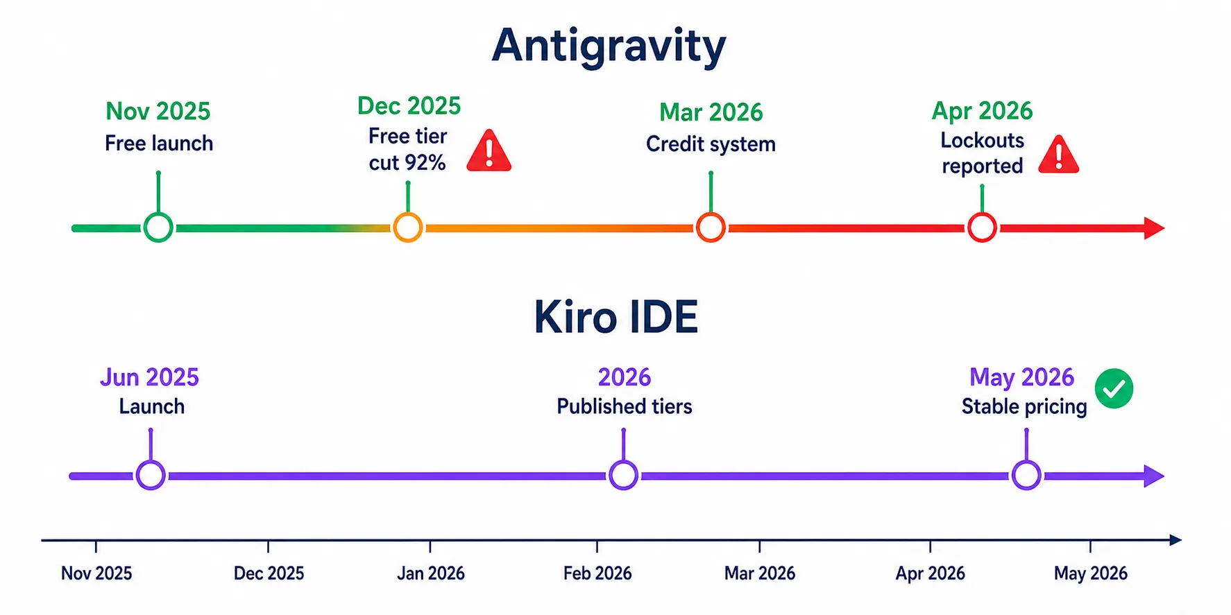 Timeline comparando a evolução de pricing do Antigravity (com cortes progressivos) e do Kiro (com estabilidade)