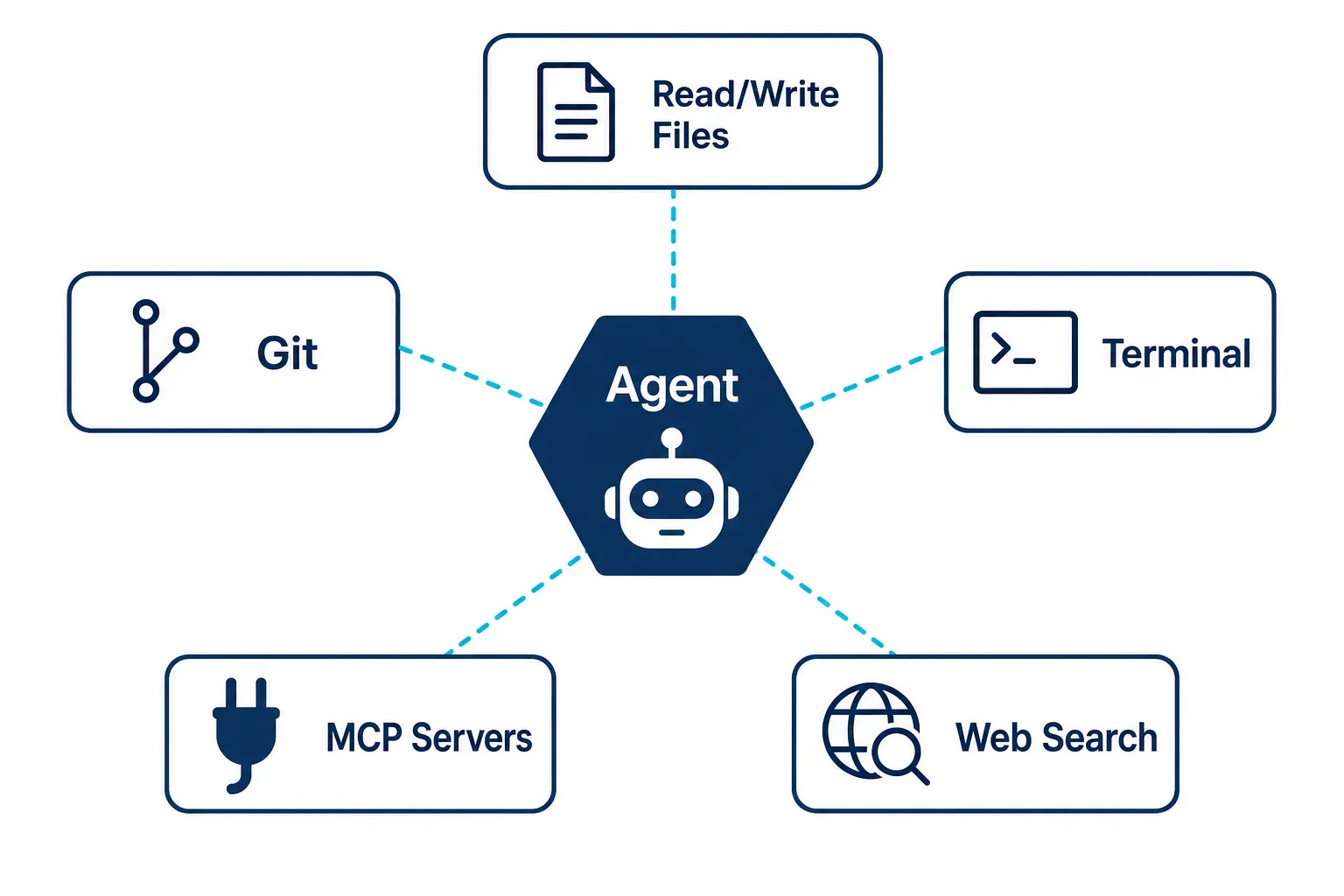 Diagrama das ferramentas disponíveis para um agente de codificação: arquivos, terminal, busca web, MCP servers e Git