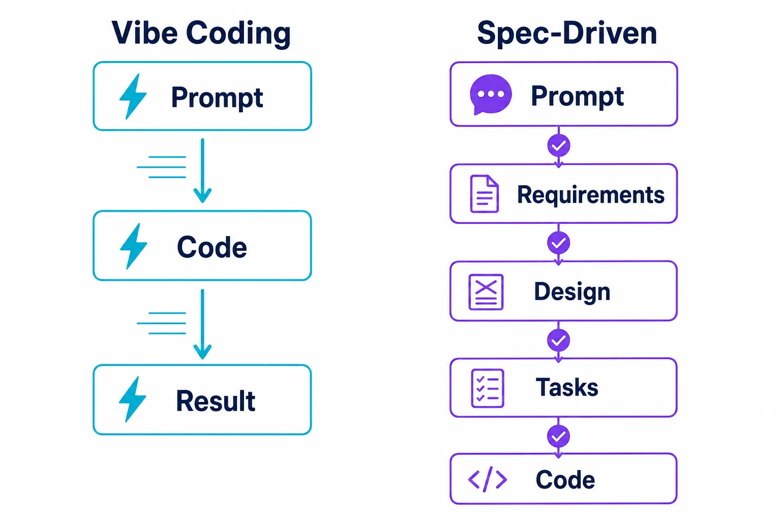Diagrama comparando os fluxos de trabalho: vibe coding do Copilot com execução direta versus spec-driven do Kiro com etapas de planejamento intermediárias