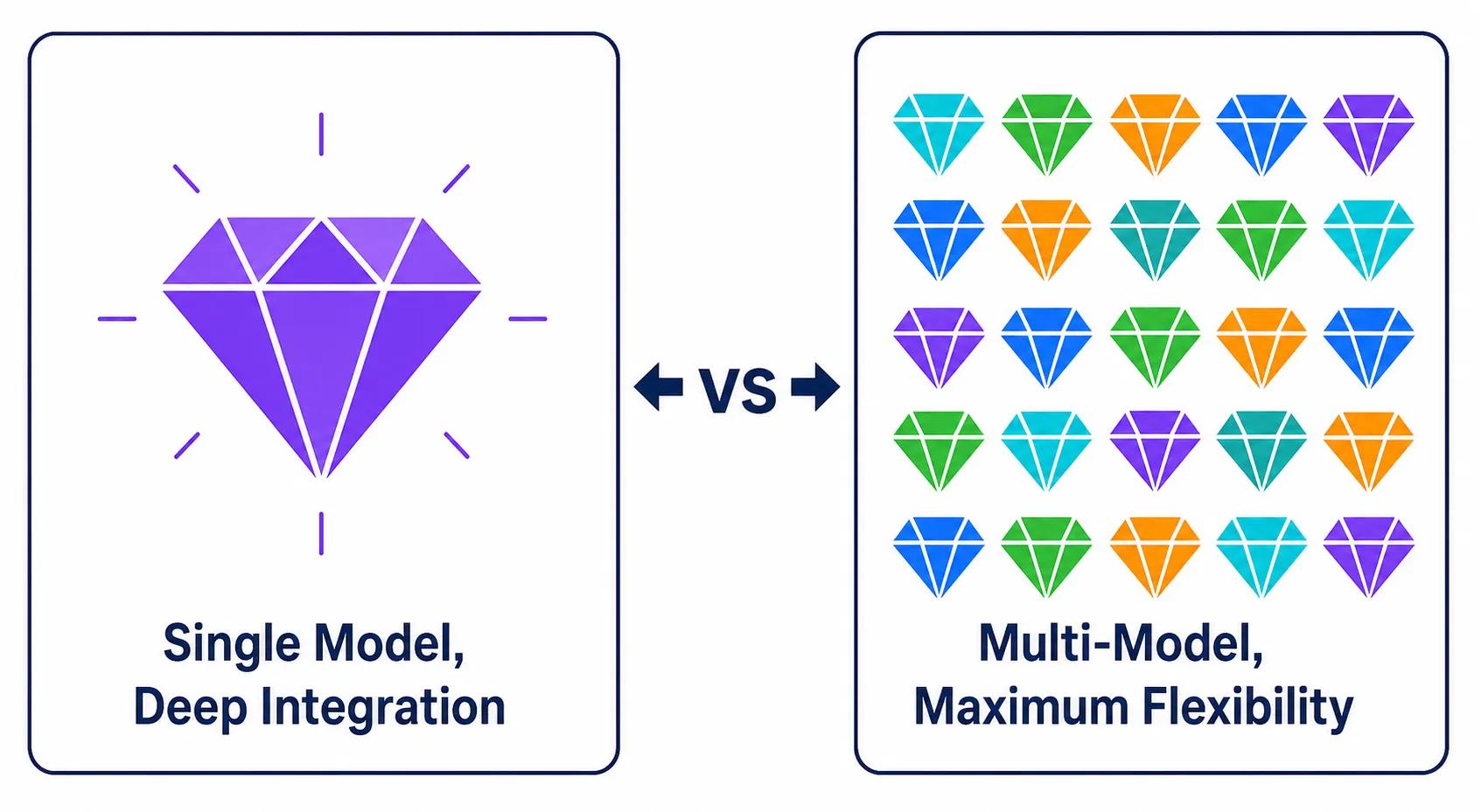 Ilustração comparando a filosofia de modelo único do Claude Code versus a abordagem multi-modelo do OpenCode