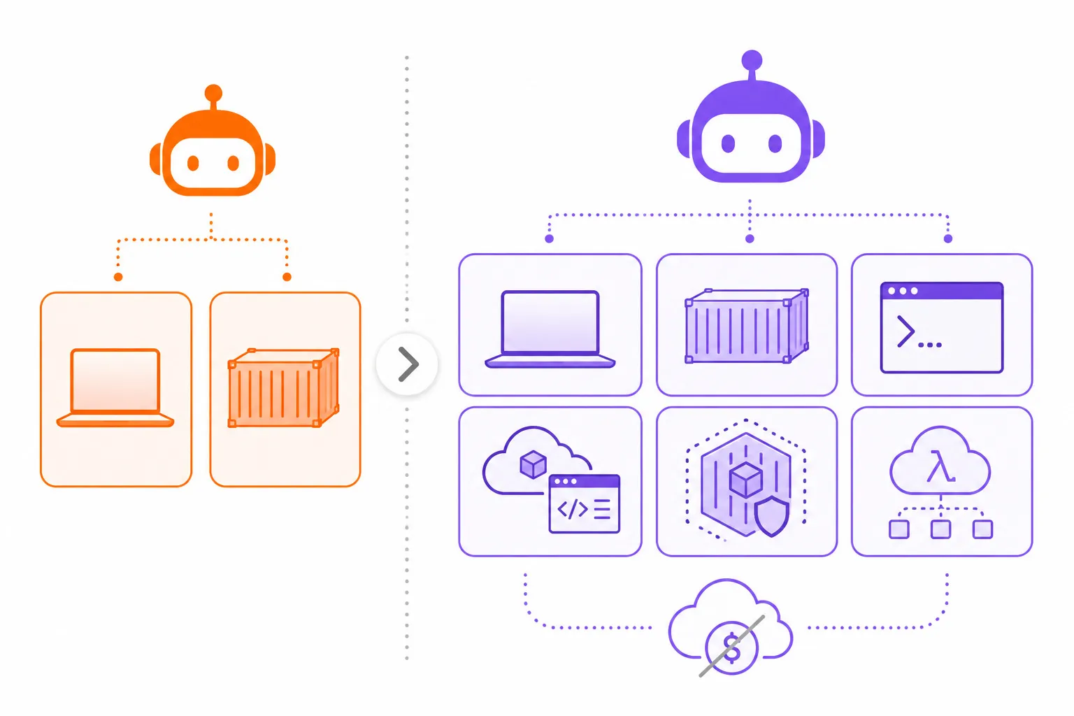 Comparativo de backends de execução — Kiro Crew com 2 opções (local, Docker) versus Hermes com 6 opções incluindo serverless