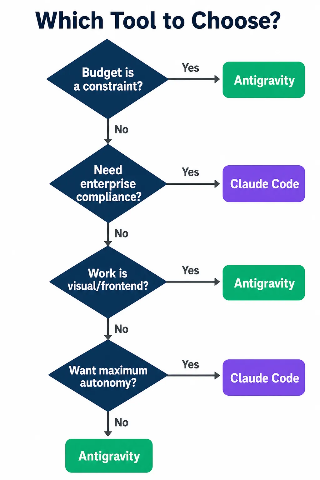 Flowchart de decisão com 4 perguntas para escolher entre Google Antigravity e Claude Code baseado em budget, compliance, tipo de trabalho e nível de autonomia desejado