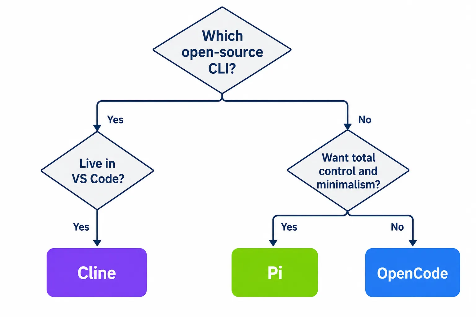 Flowchart de decisão para escolher entre OpenCode, Pi e Cline baseado em preferências do desenvolvedor