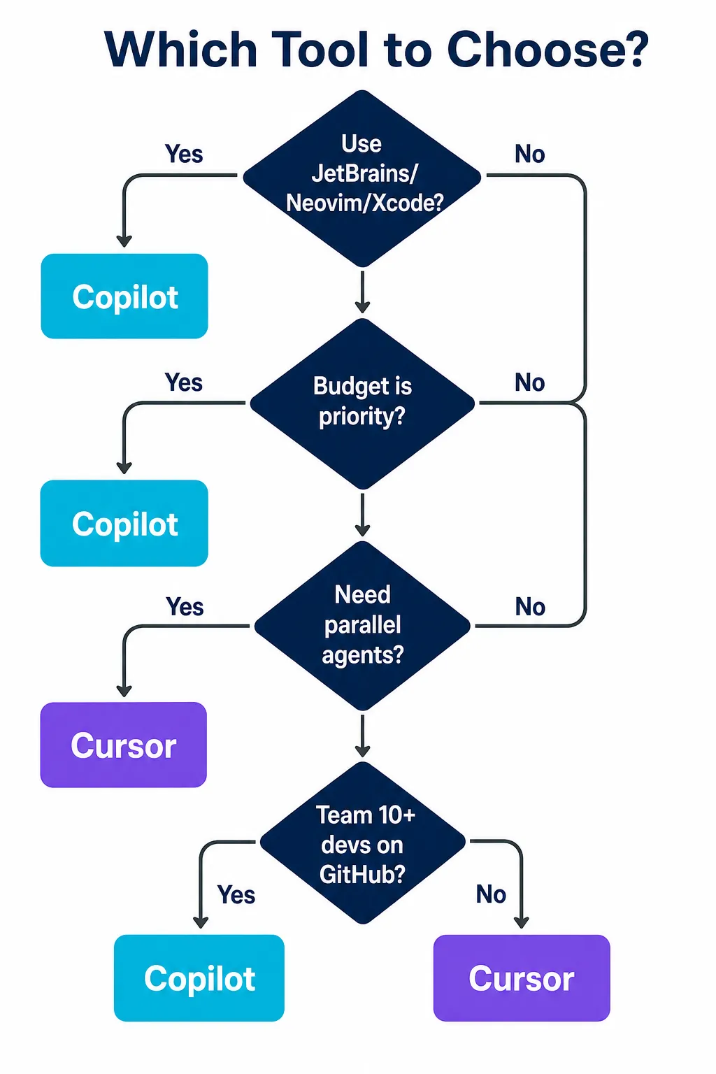 Flowchart de decisão para escolher entre GitHub Copilot e Cursor baseado em IDE, budget, necessidade de agentes paralelos e tamanho do time