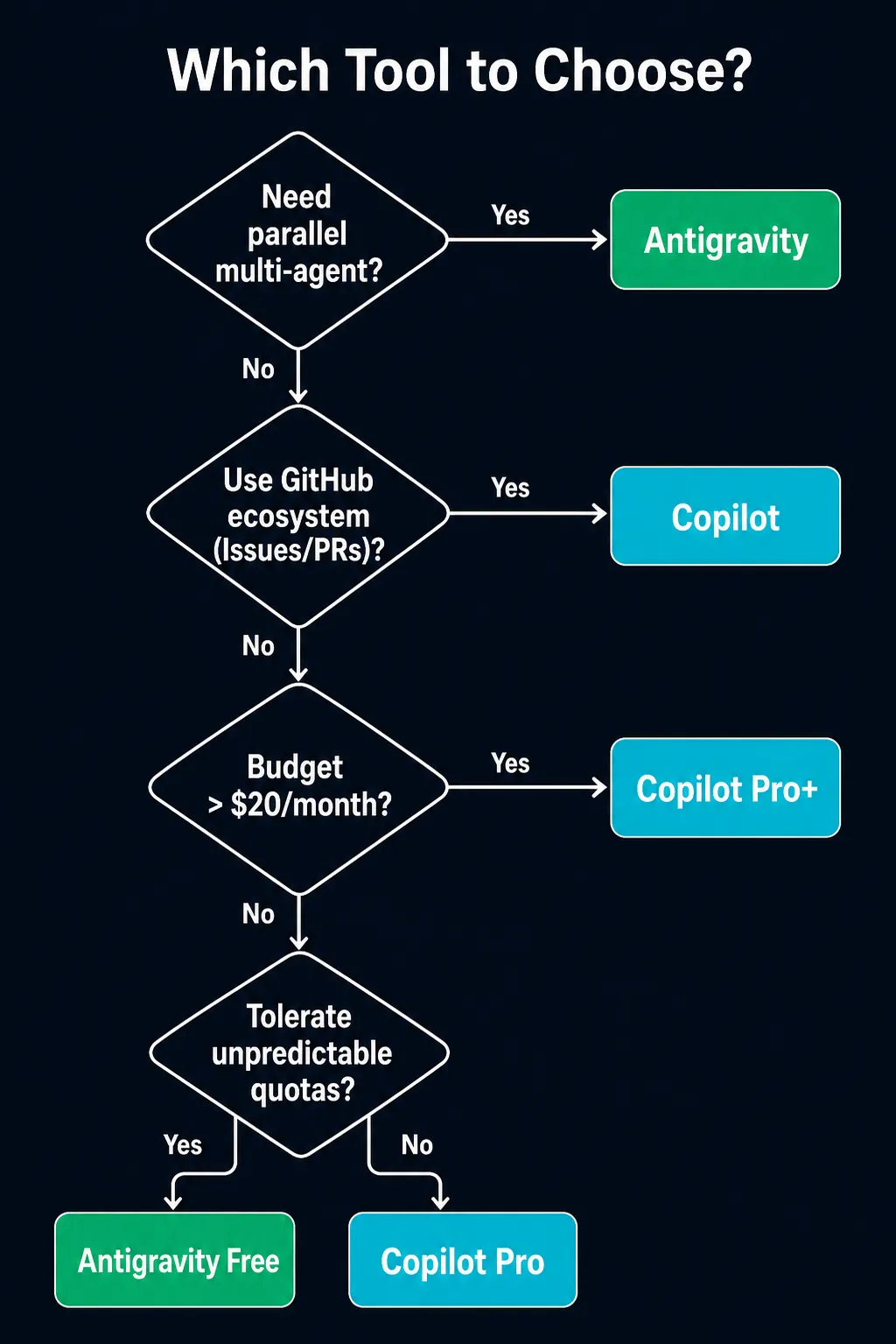 Fluxograma de decisão para escolher entre GitHub Copilot e Google Antigravity baseado em necessidades de multi-agente, ecossistema, orçamento e tolerância a quotas