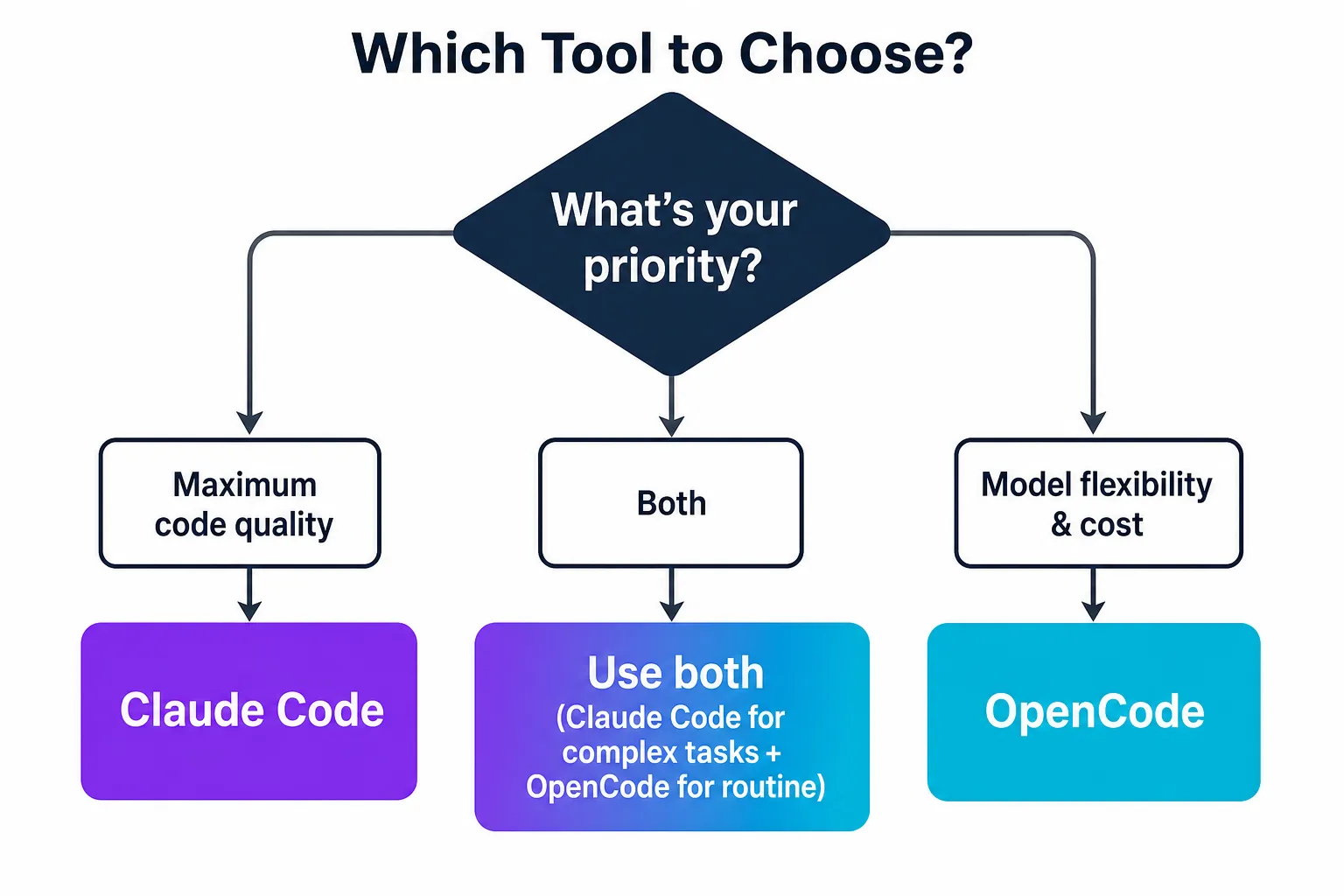 Diagrama de decisão para escolher entre Claude Code, OpenCode, ou usar ambos baseado na prioridade do desenvolvedor