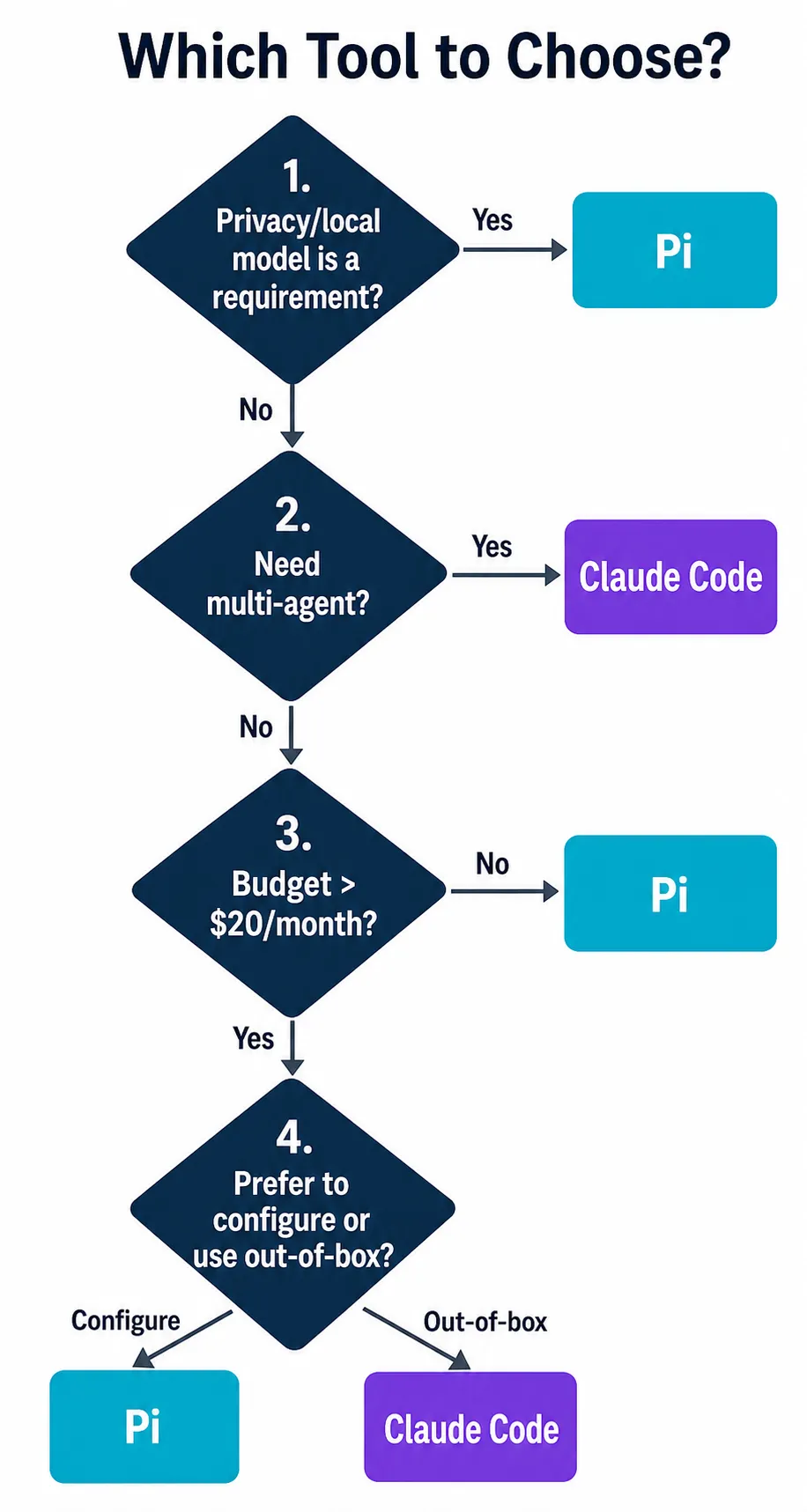 Fluxograma de decisão para escolher entre Claude Code e Pi baseado em requisitos de privacidade, multi-agente, orçamento e preferência de configuração
