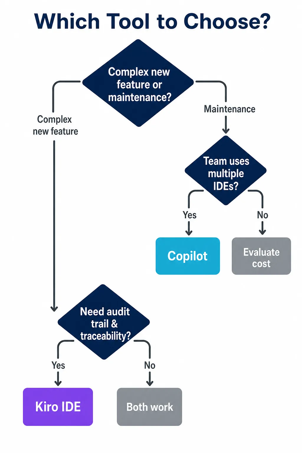 Fluxograma de decisão para escolher entre GitHub Copilot e Kiro IDE baseado no tipo de projeto, necessidade de rastreabilidade e diversidade de IDEs no time