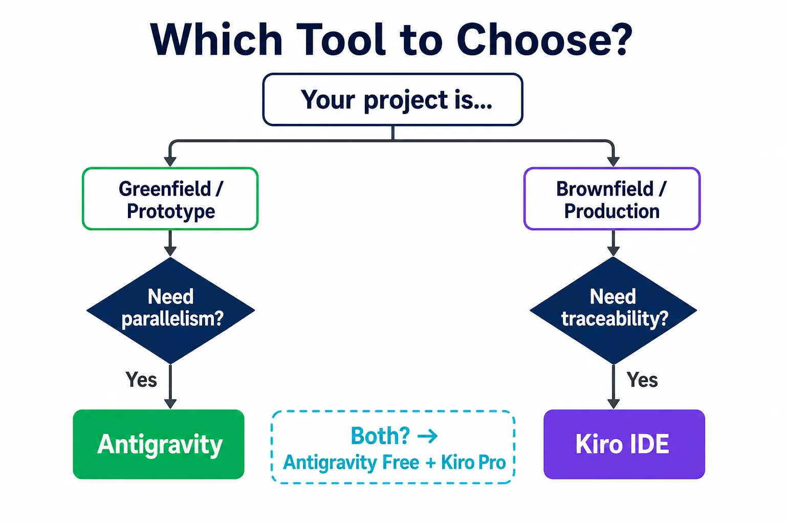 Flowchart de decisão para escolher entre Antigravity e Kiro baseado no tipo de projeto e necessidades