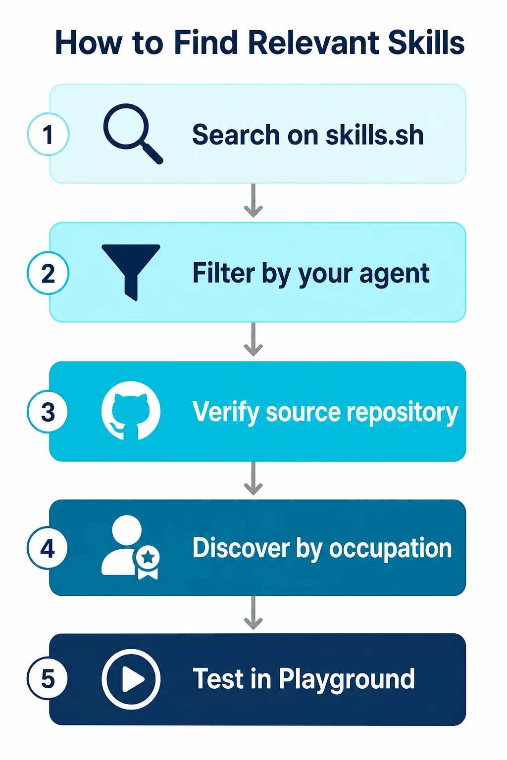 Fluxograma de 5 etapas para encontrar skills relevantes: buscar no skills.sh, filtrar por agente, verificar repositório, descobrir por ocupação e testar no playground