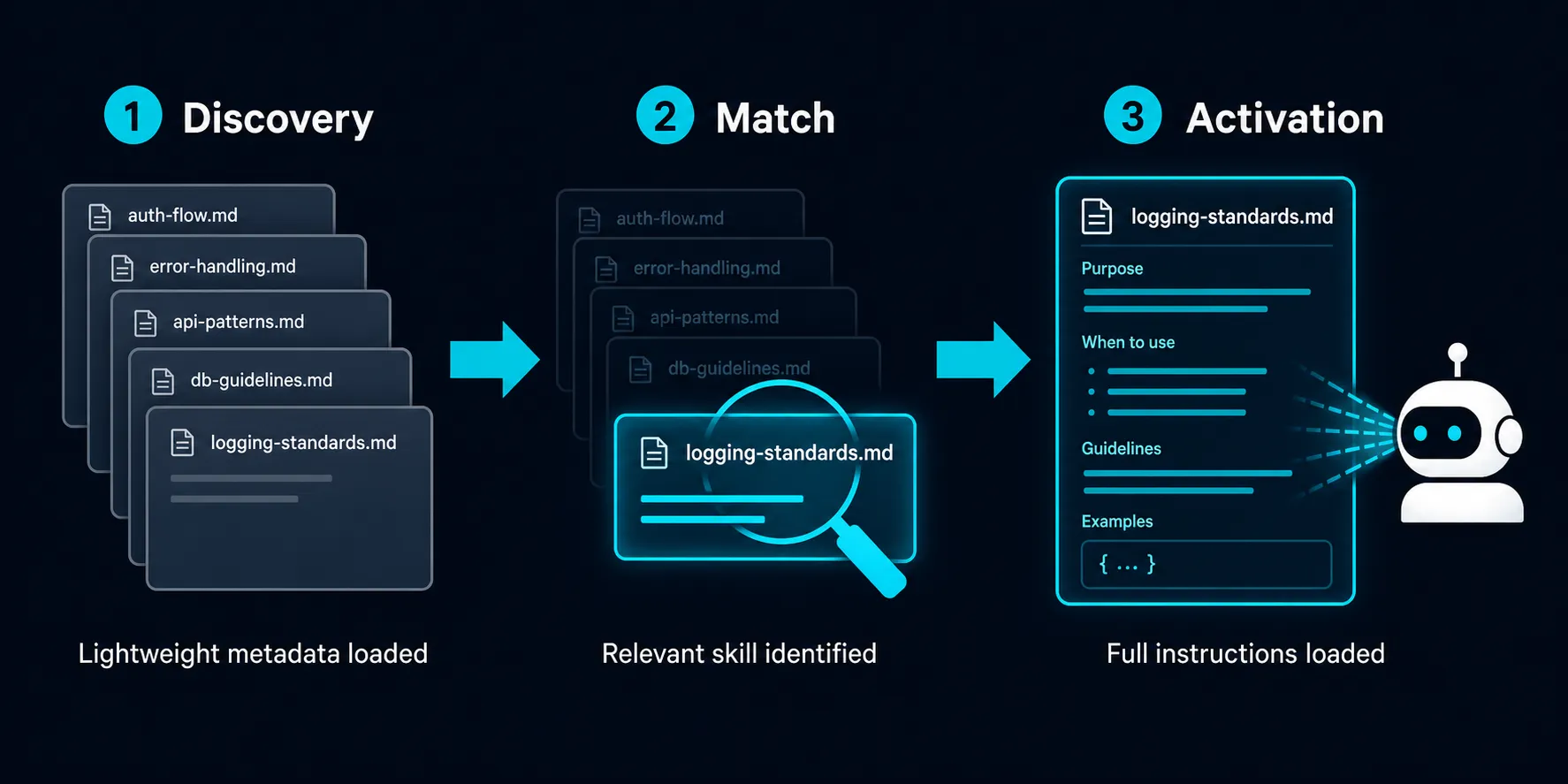 Diagrama do fluxo de descoberta, match e ativação de uma skill pelo agente de codificação em três etapas