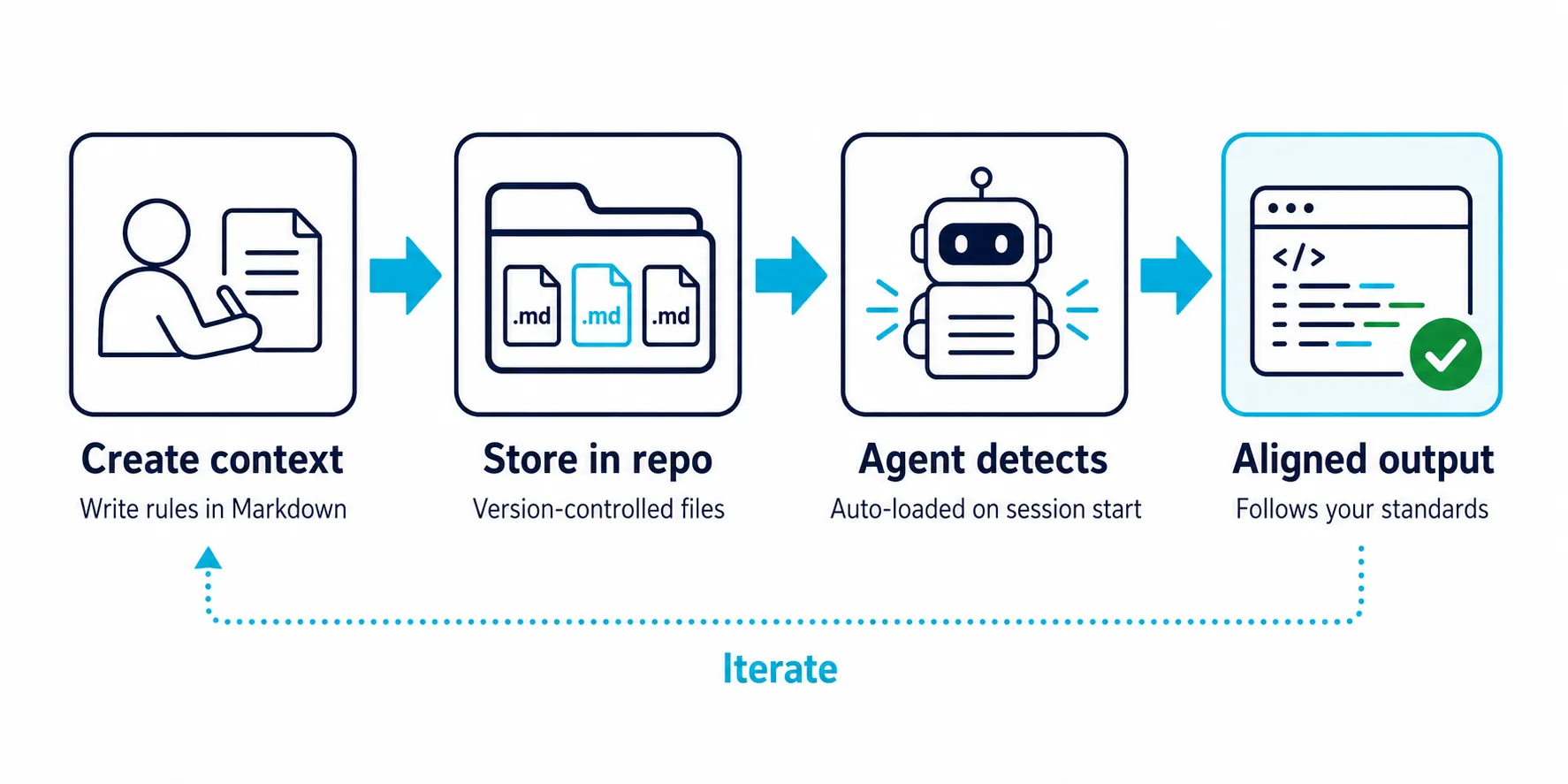 Diagrama do fluxo de injeção de contexto empresarial em 4 etapas: criar, armazenar no repo, agente detecta e gera output alinhado