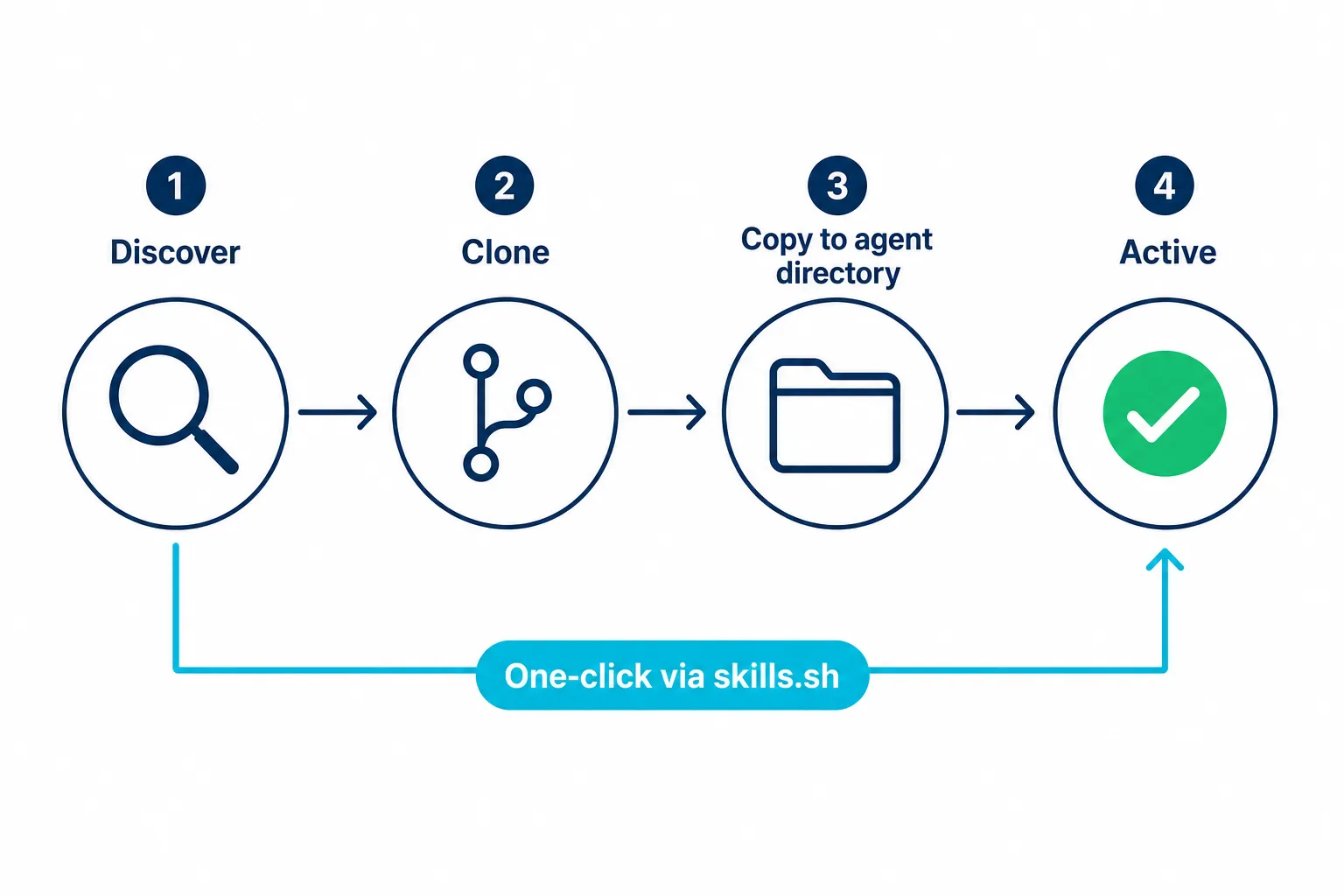 Diagrama do fluxo de instalação: descoberta no SkillsMP, clone, cópia para diretório do agente, e ativação com atalho one-click