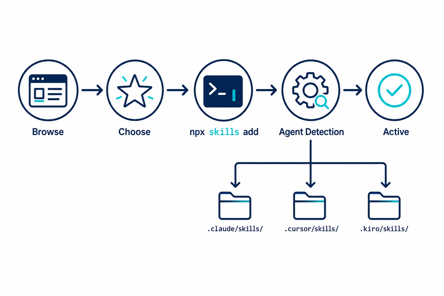 Diagrama do fluxo de instalação de uma skill: do browser ao terminal até a ativação no agente com detecção automática