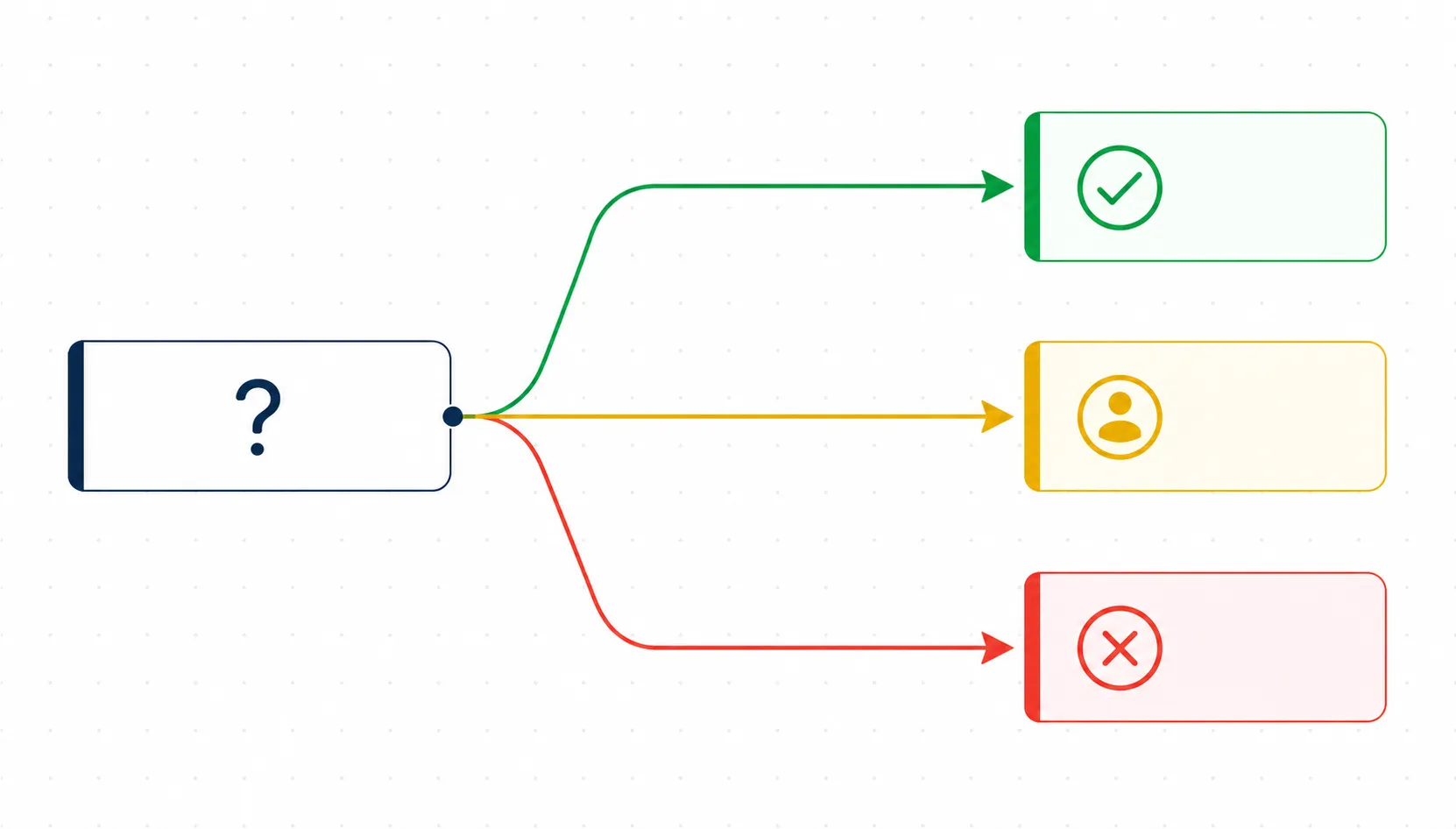 Flowchart do sistema de permissões do Claude Code mostrando três caminhos: permitido automaticamente, requer aprovação, ou bloqueado
