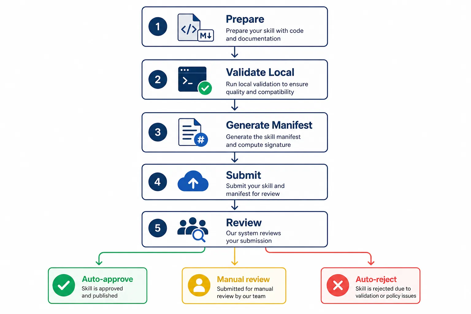 Diagrama do fluxo de submissão de skills para certificação em 5 etapas, desde preparação até aprovação