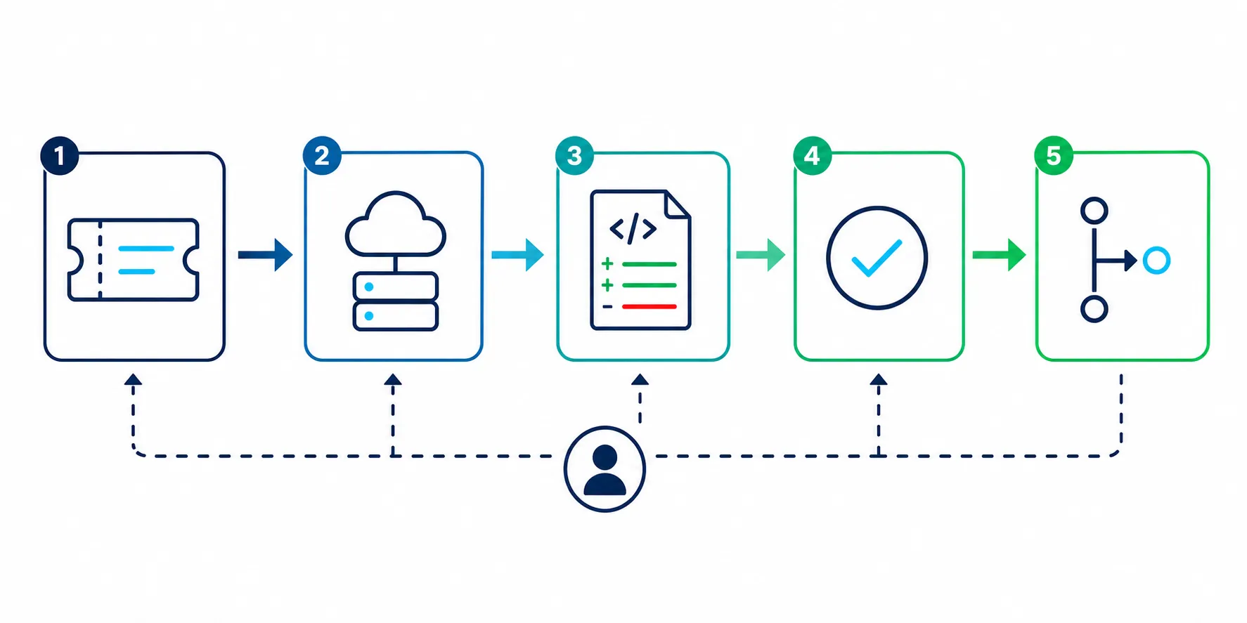 Diagrama do fluxo do coding agent: atribuir issue, criar ambiente cloud, escrever e testar código, validar, e abrir pull request