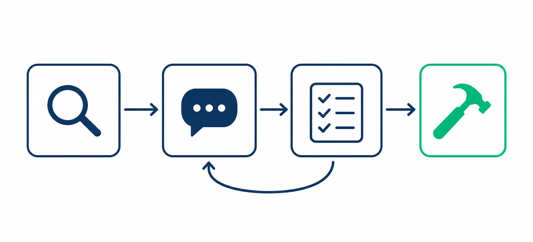 Diagrama do fluxo de trabalho Plan Mode para Build Mode no OpenCode em 4 etapas