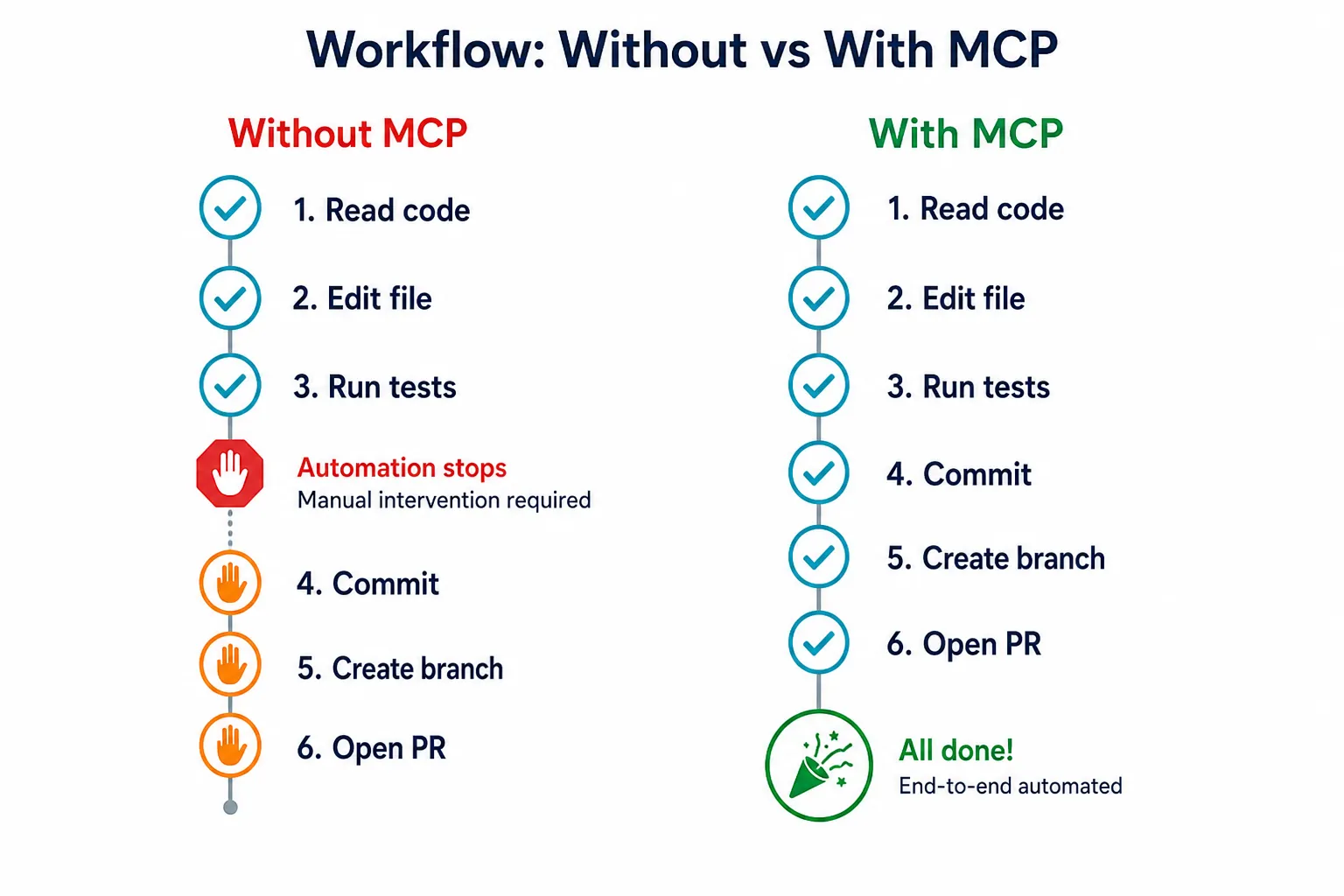 Comparação de workflow sem MCP (agente para no meio, humano completa manualmente) versus com MCP (agente executa o fluxo completo automaticamente até o PR)