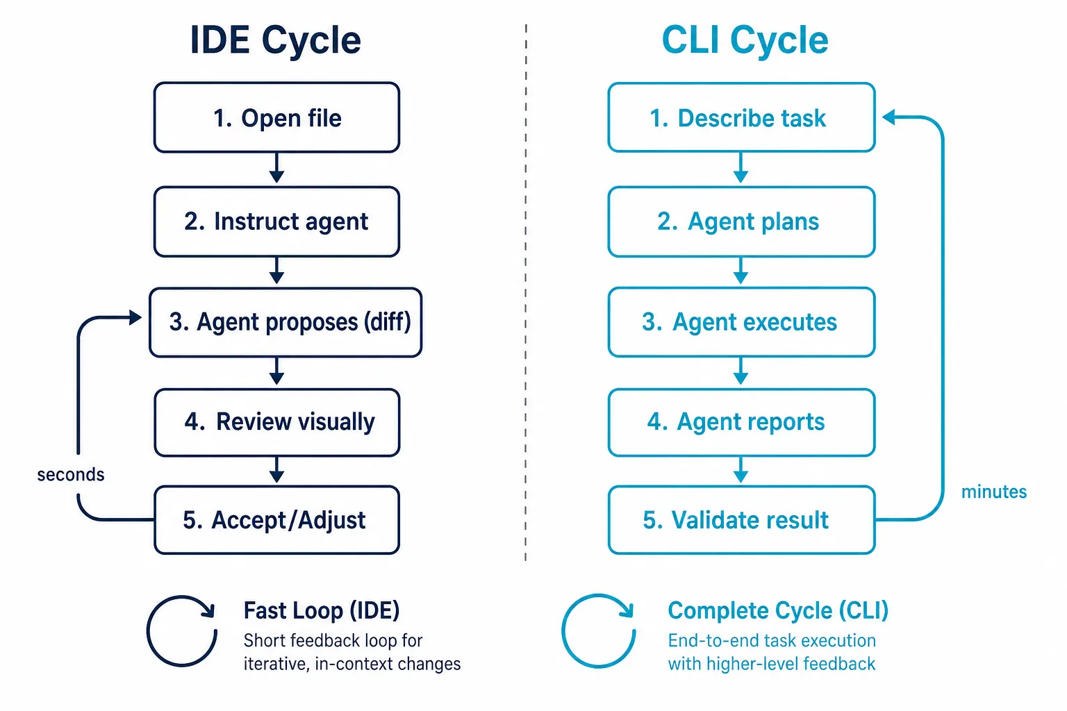 Fluxogramas paralelos mostrando o ciclo rápido e iterativo do modelo IDE versus o ciclo autônomo e completo do modelo CLI
