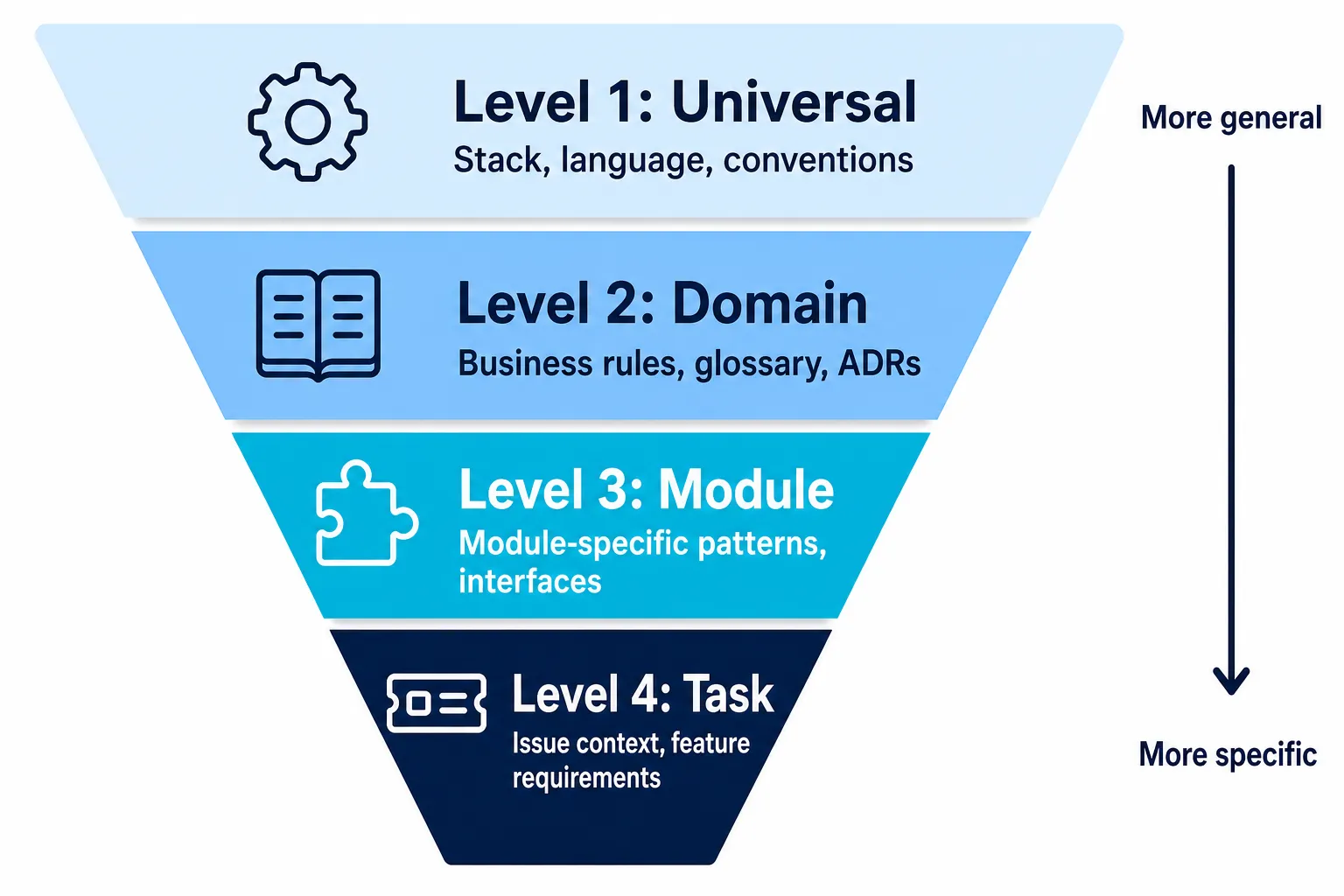 Pirâmide invertida mostrando os 4 níveis de contexto empresarial: universal, domínio, módulo e tarefa — do mais geral ao mais específico