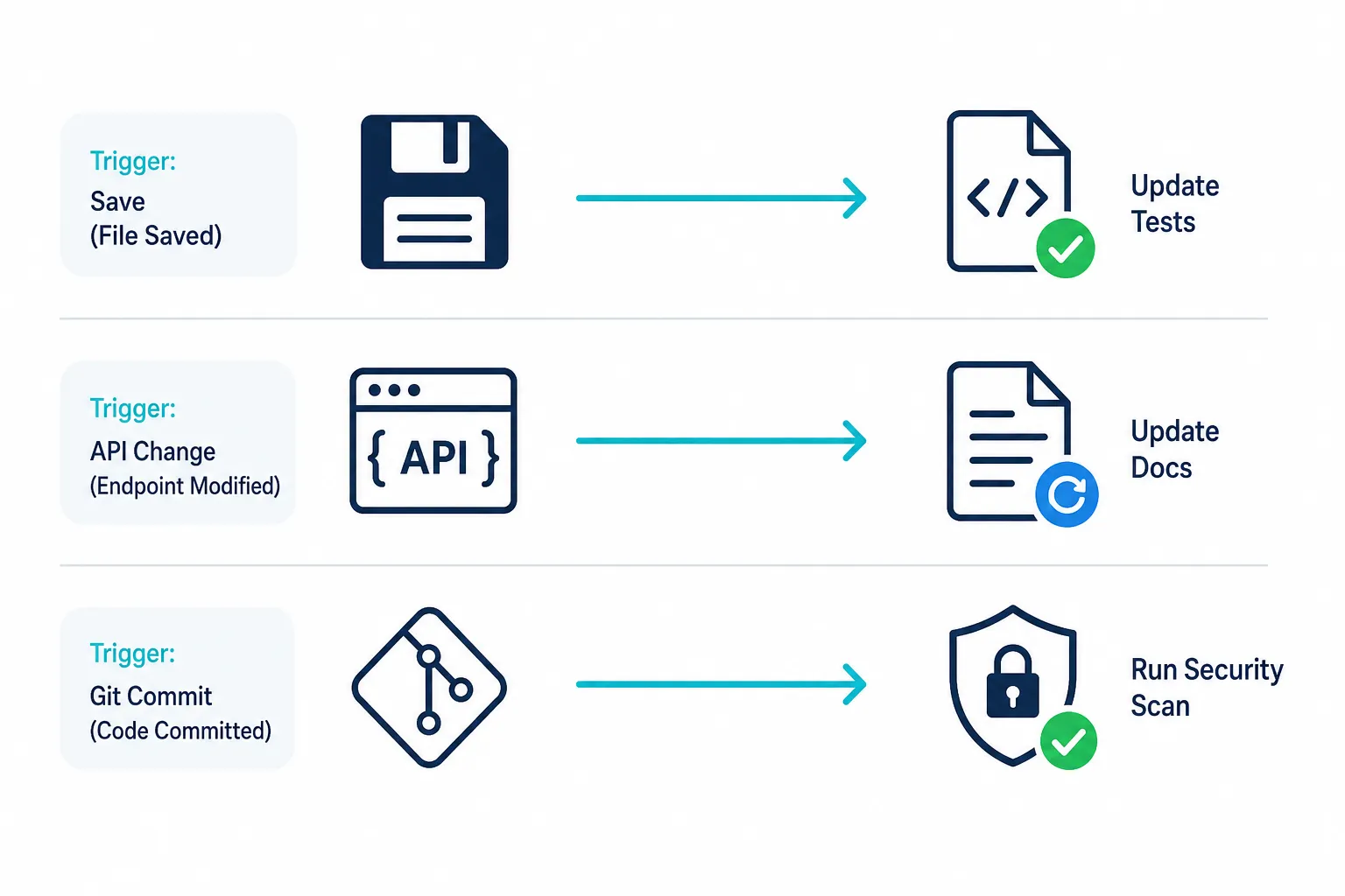 Diagrama mostrando 3 exemplos de hooks do Kiro: save dispara atualização de testes, modificação de API atualiza docs, e commit dispara scan de segurança