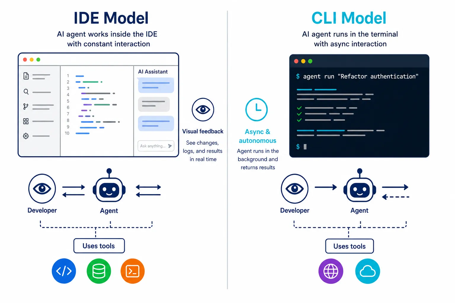 Diagrama comparando os dois modelos de agentes de codificação: IDE com interação visual constante e CLI com delegação autônoma