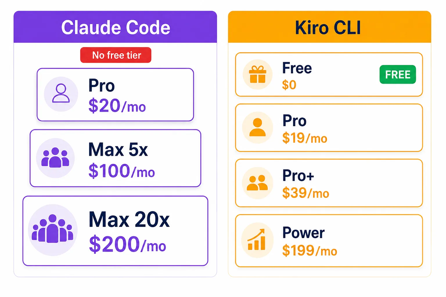 Comparativo visual de preços entre Claude Code (a partir de $20/mês, sem tier gratuito) e Kiro CLI (tier gratuito disponível, planos de $19 a $199/mês)