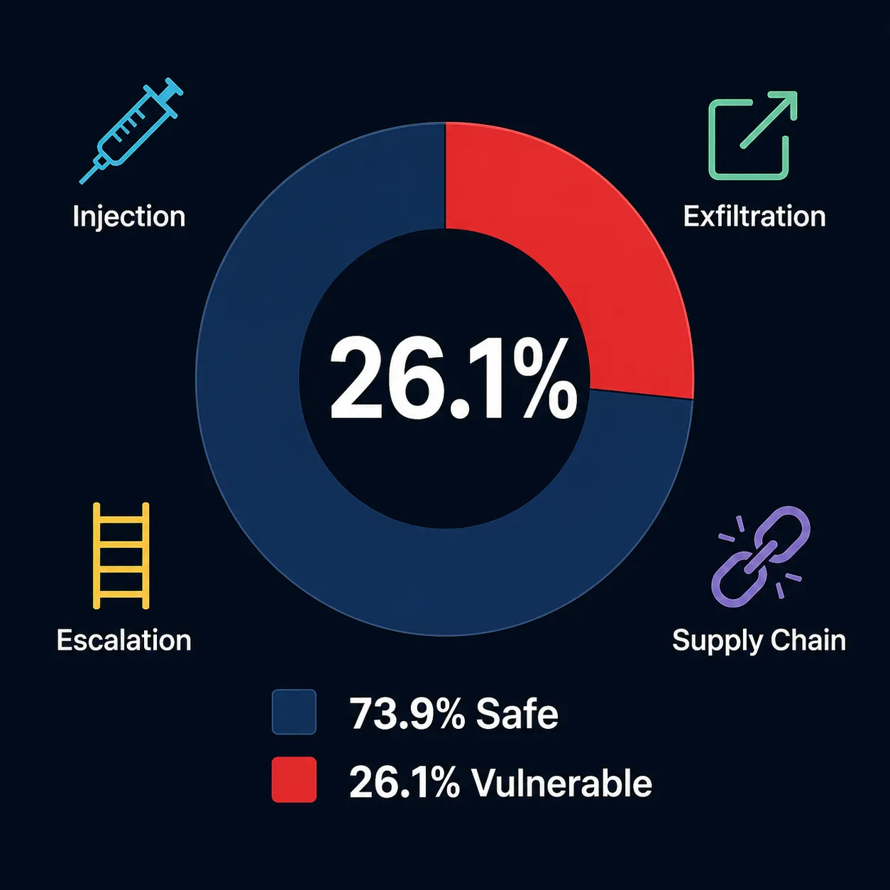 Infográfico mostrando que 26,1% das skills de agentes contêm vulnerabilidades de segurança, divididas em 4 categorias de risco