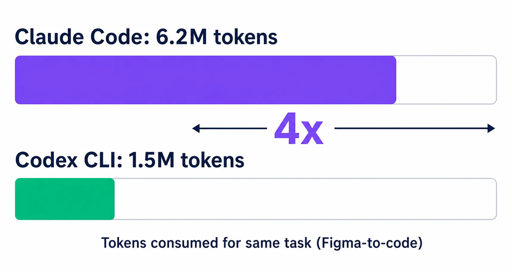 Gráfico de barras mostrando que Claude Code consome aproximadamente 4 vezes mais tokens que Codex CLI para a mesma tarefa de codificação
