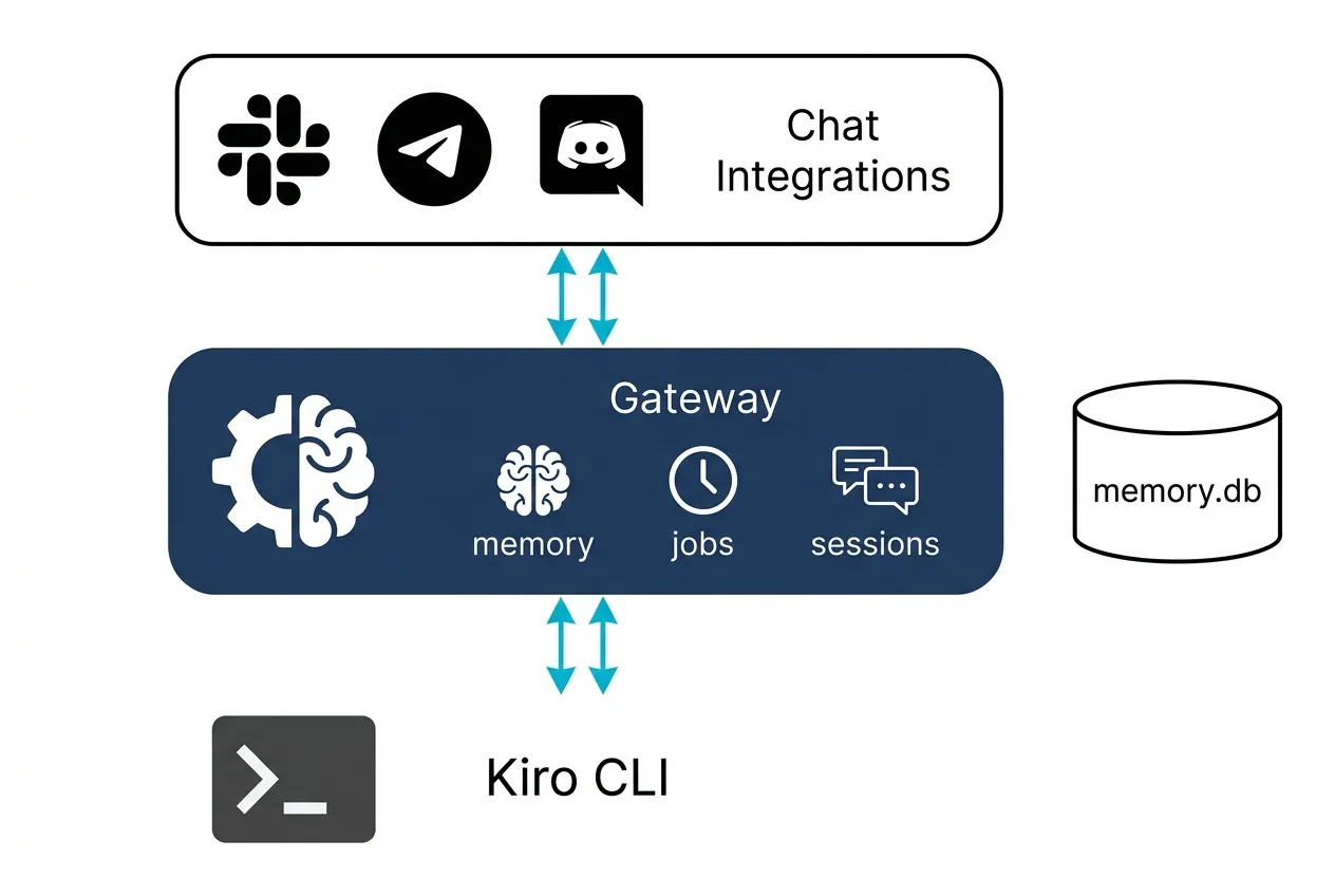 Diagrama de arquitetura do Kiro Crew em 3 camadas: integrações de chat no topo, gateway no meio com memória e jobs, e Kiro CLI na base