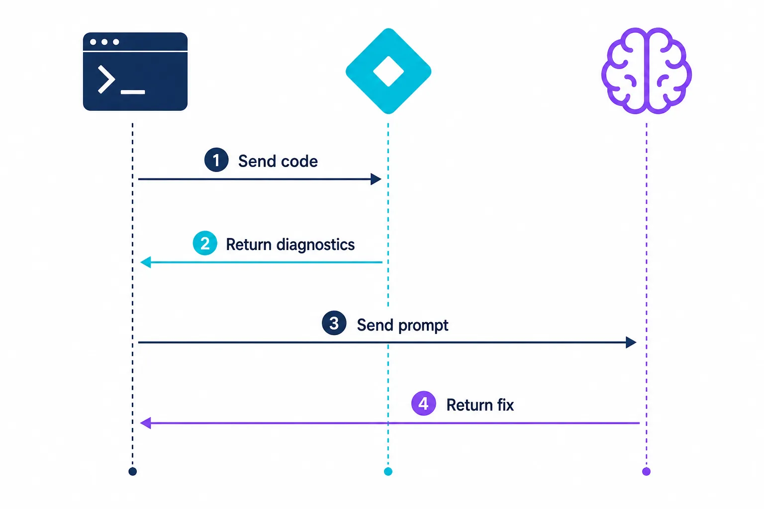 Diagrama de sequência mostrando como o OpenCode integra com LSP para fornecer diagnósticos ao LLM