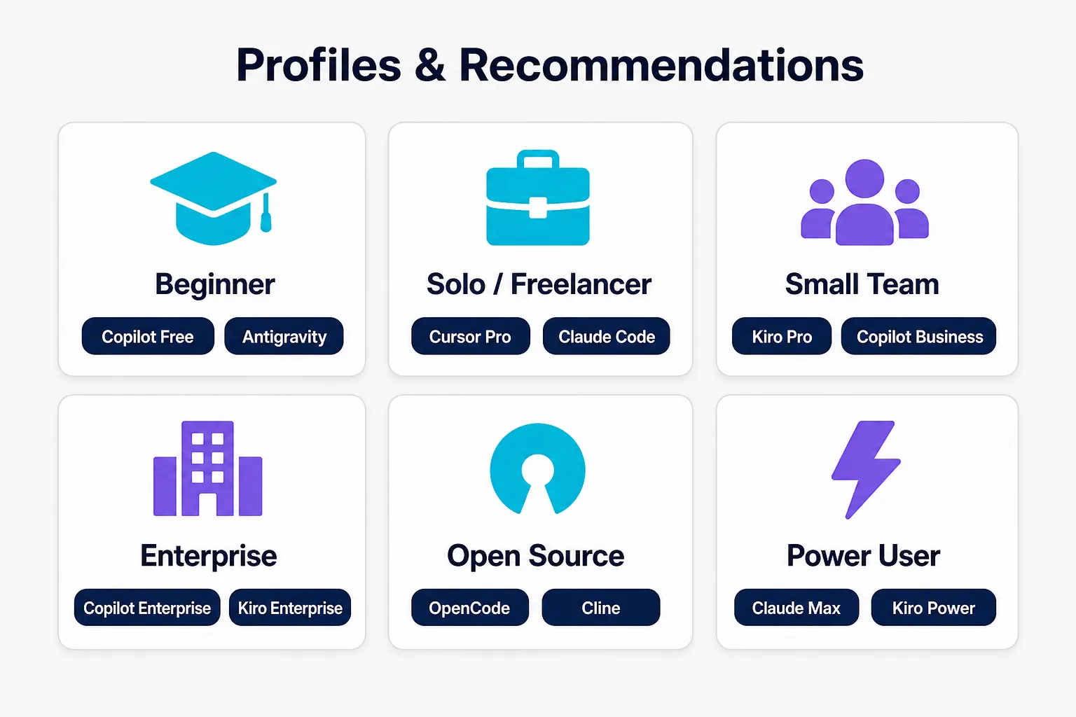 Matriz visual com 6 perfis de desenvolvedor (iniciante, freelancer, time pequeno, enterprise, open-source, power user) e as ferramentas recomendadas para cada um