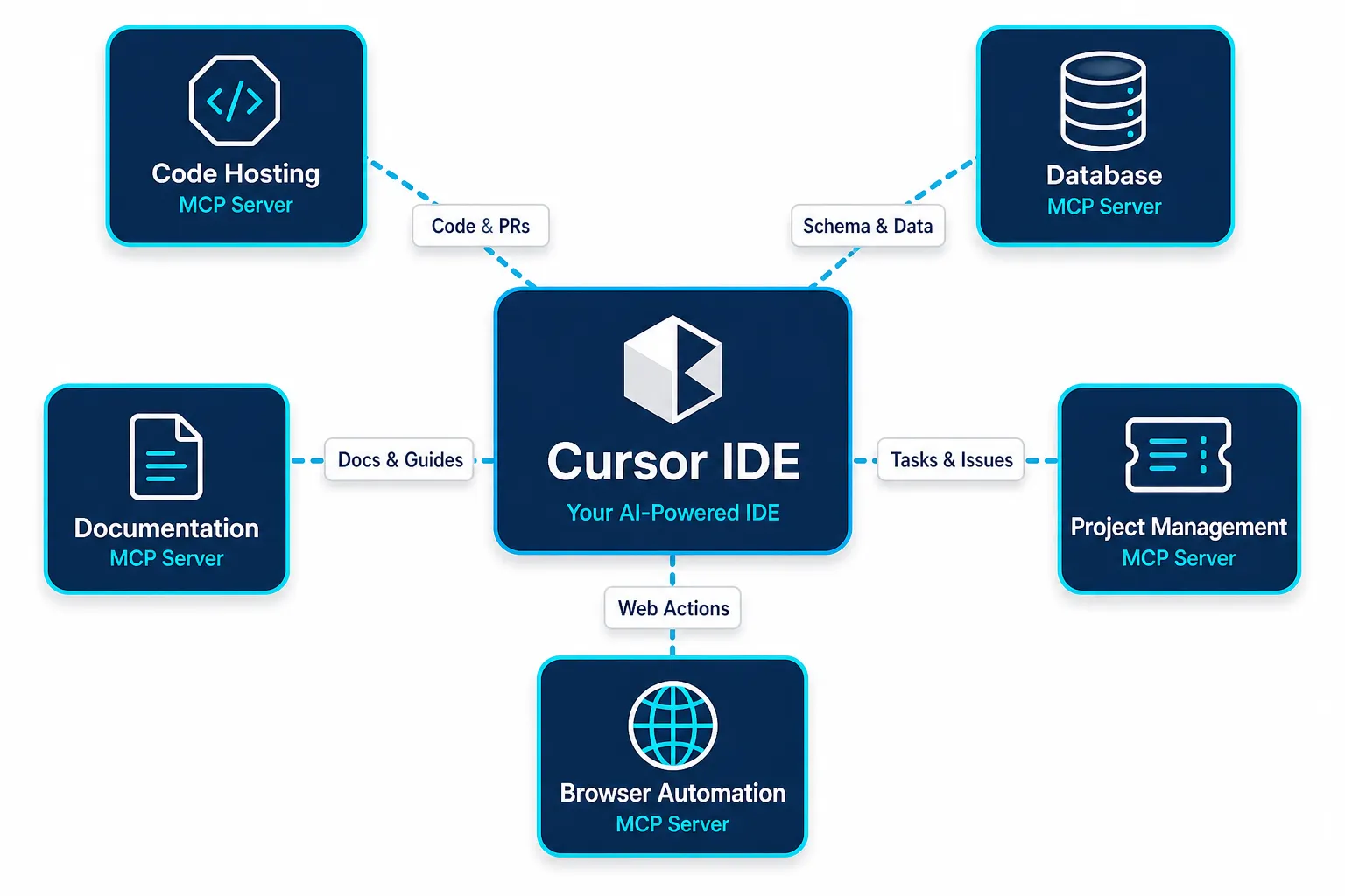 Diagrama mostrando o Cursor conectado a 5 MCP servers externos — GitHub, Database, Docs, Linear e Browser