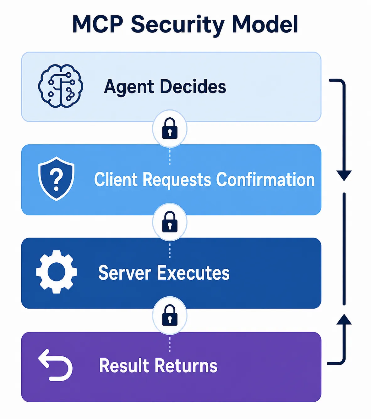 Diagrama do modelo de segurança MCP em 4 camadas com pontos de controle (cadeados) entre a decisão do agente, confirmação do cliente, execução do servidor e retorno do resultado