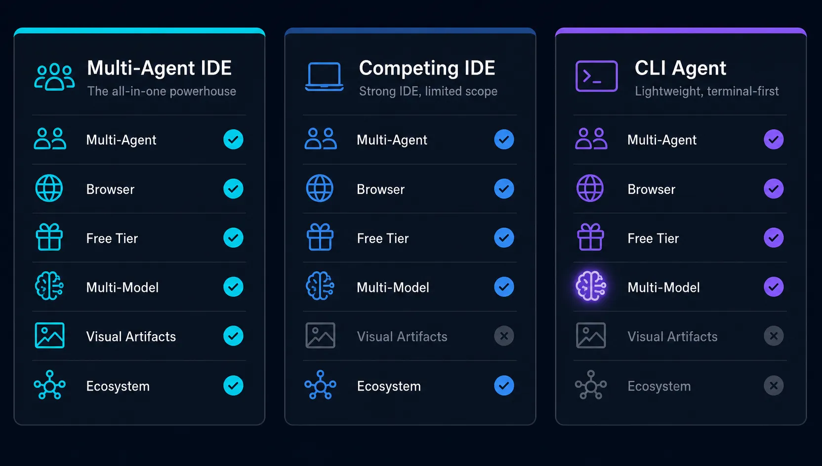 Diagrama isométrico mostrando como o Google monetiza o Antigravity gratuito através do ecossistema Cloud, tiers pagos e dados de uso