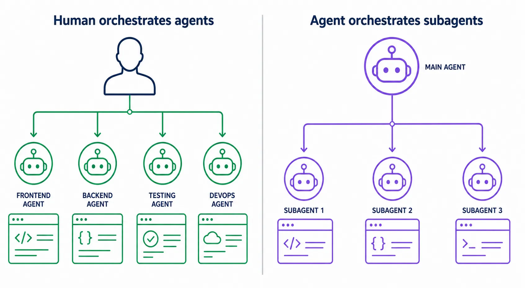 Diagrama comparando os modelos multi-agente: no Antigravity o humano orquestra agentes especializados, no Claude Code o agente principal delega para subagents