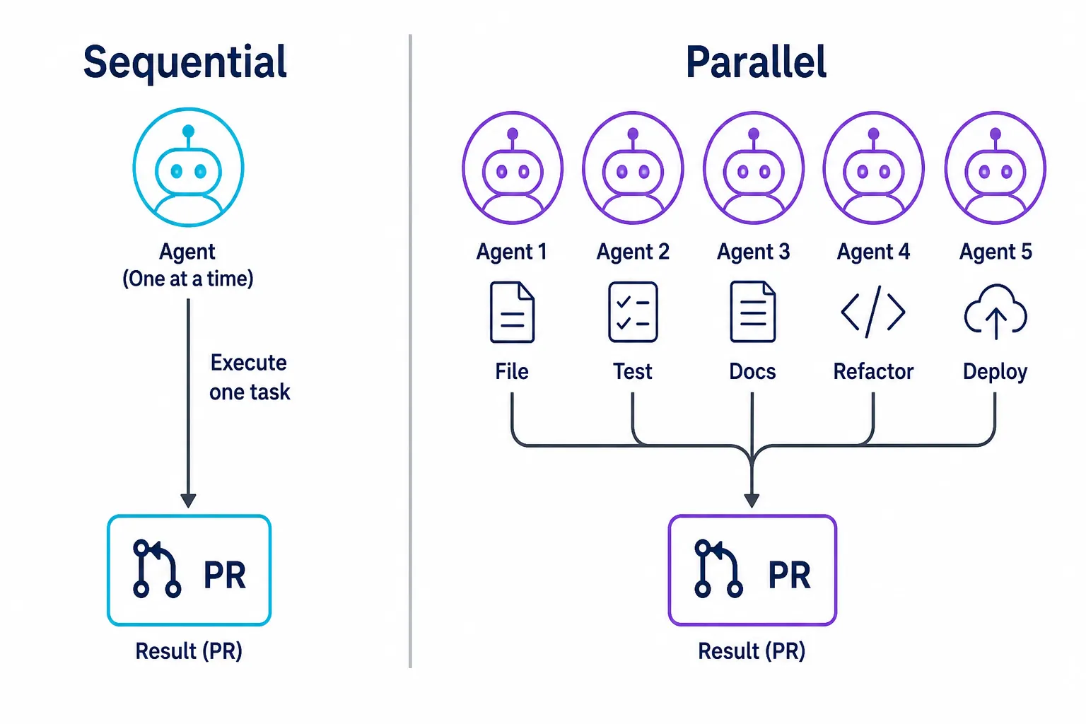 Comparação visual do modelo sequencial do Copilot (um agente por vez) versus o modelo paralelo do Cursor (múltiplos agentes simultâneos)