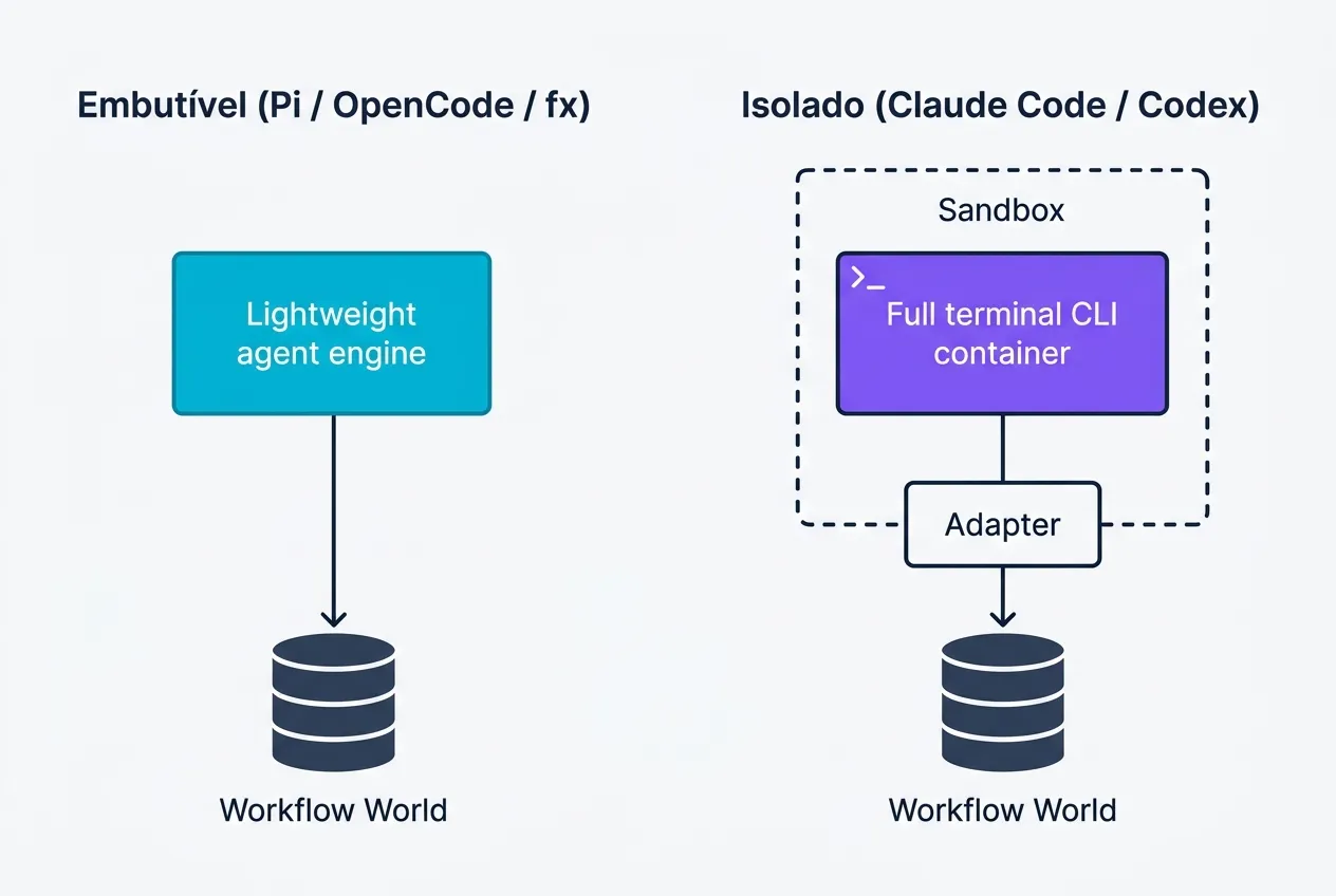 Diagrama arquitetural comparando harnesses embutíveis como Pi, OpenCode e fx, que rodam direto em memória conectados ao Workflow World, contra harnesses isolados como Claude Code e Codex, que exigem um Sandbox dedicado