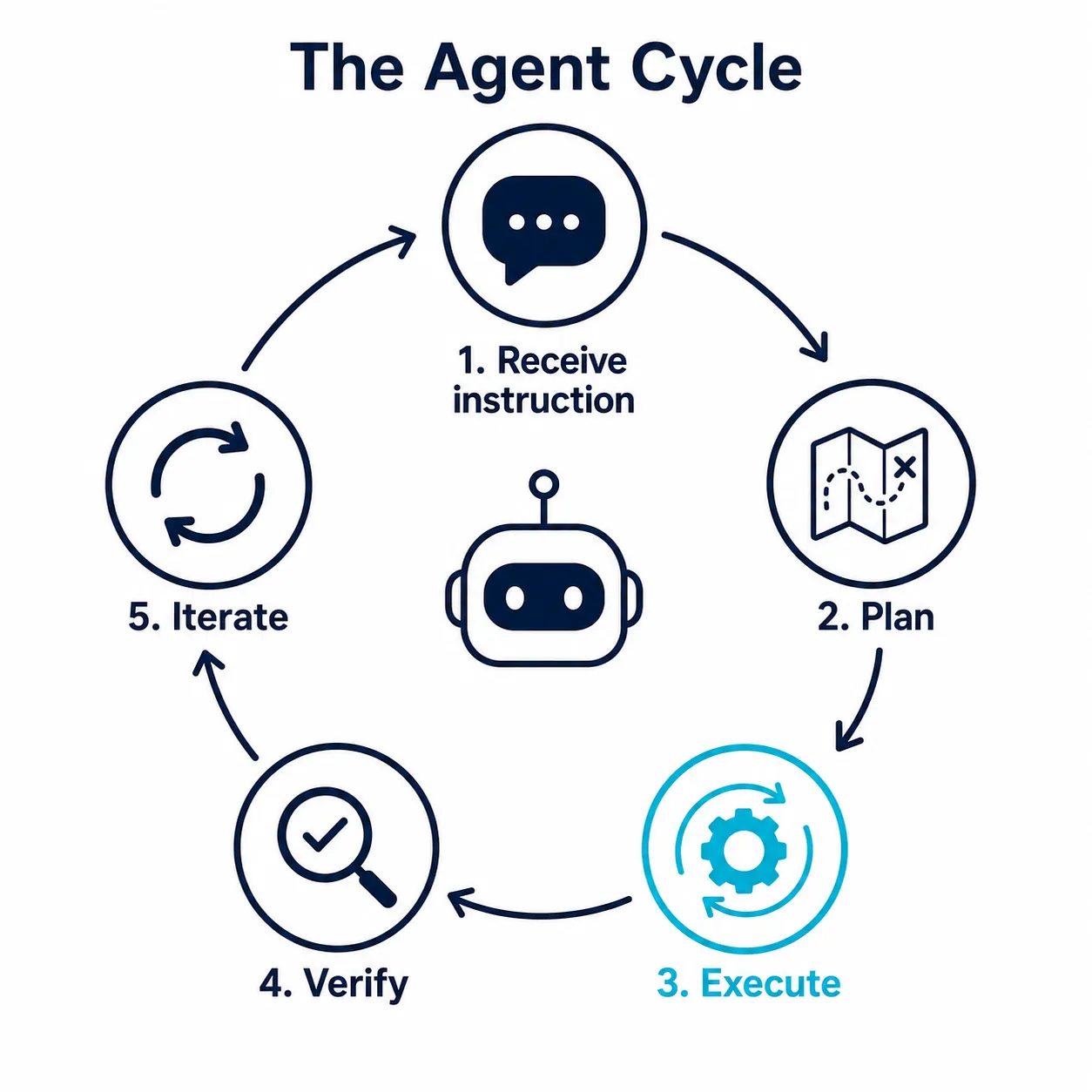 Diagrama circular mostrando o ciclo de trabalho de um agente de codificação: receber instrução, planejar, executar, verificar e iterar