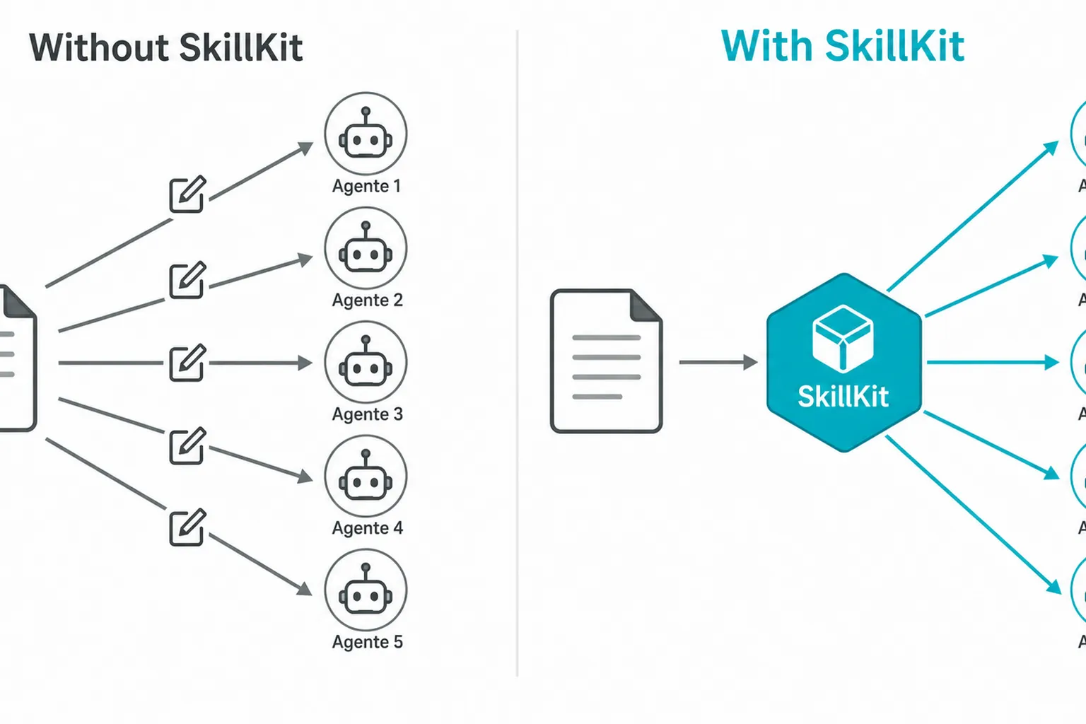 Diagrama comparando o workflow manual de reescrita de skills versus a tradução automática do SkillKit para múltiplos agentes