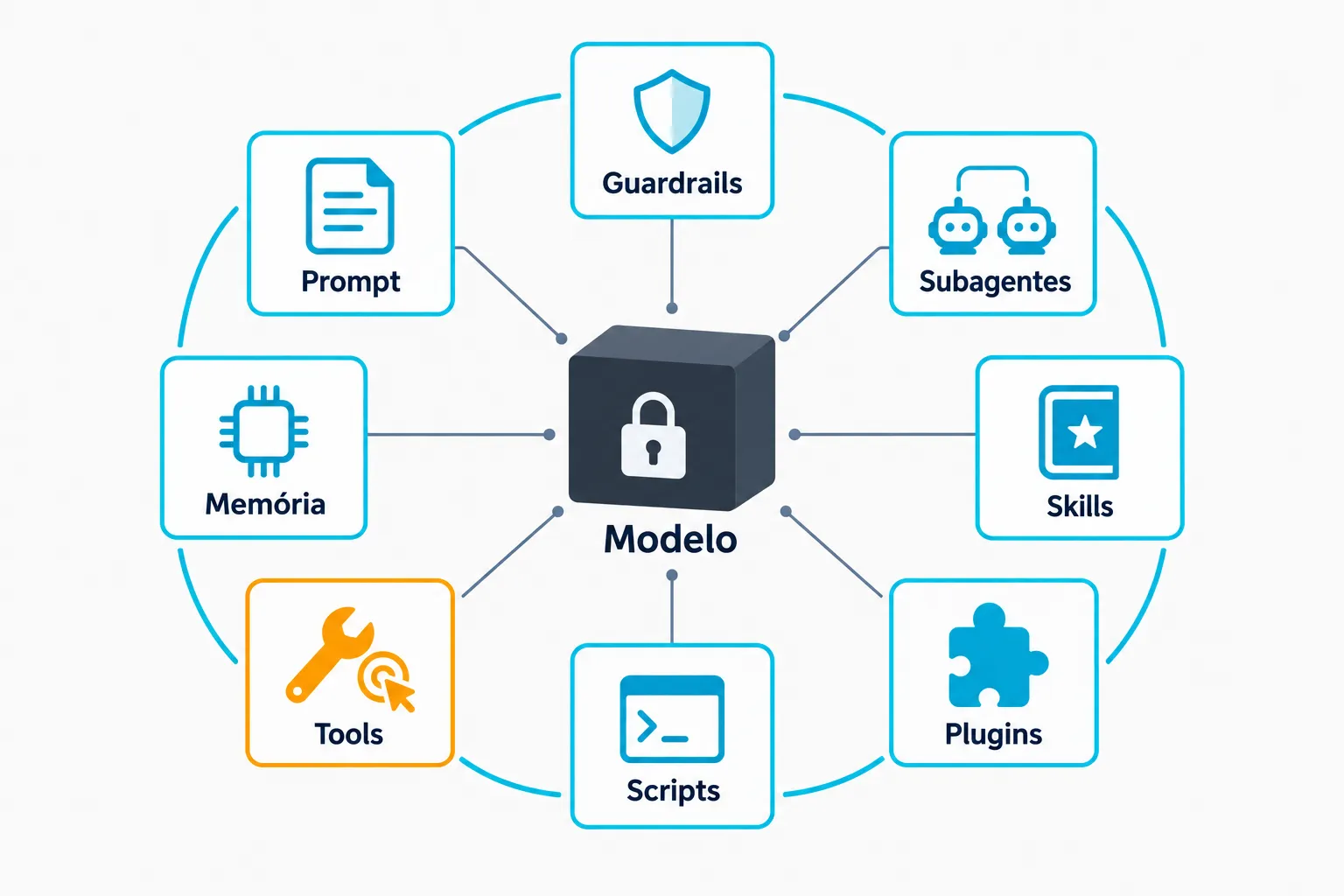 Modelo congelado no centro cercado por oito componentes editáveis do harness: prompt, guardrails, memória, tools, subagentes, skills, scripts e plugins