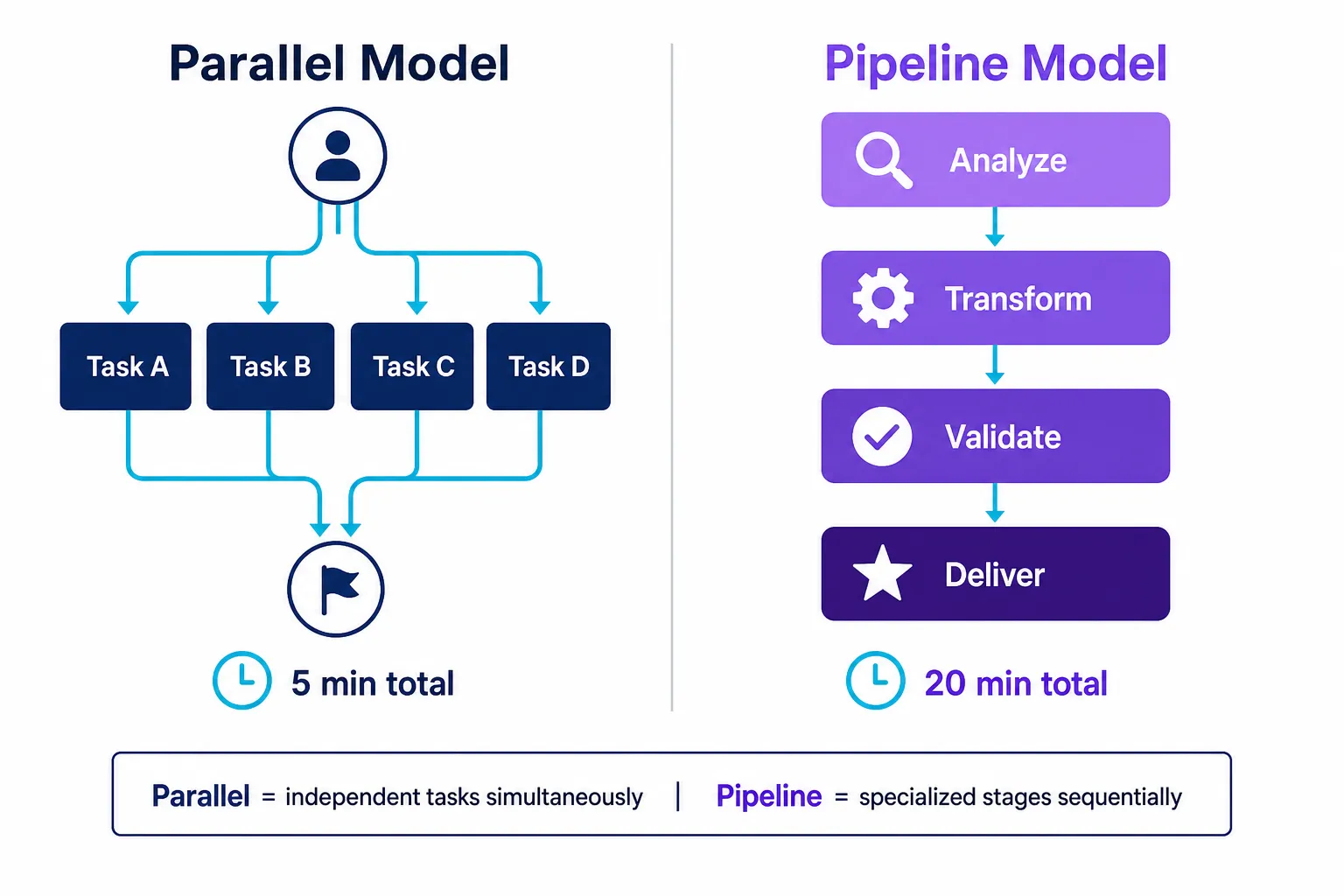 Diagrama comparando dois modelos de multi-agente: paralelo com tarefas simultâneas e pipeline com etapas sequenciais especializadas