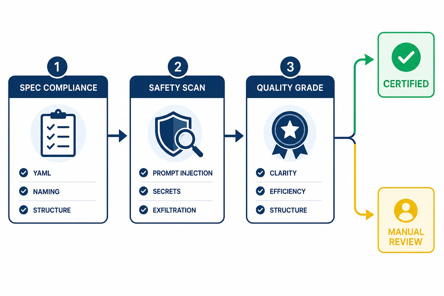 Diagrama do pipeline de certificação em 3 estágios: compliance, safety scan e quality grading, com fluxos de aprovação e revisão