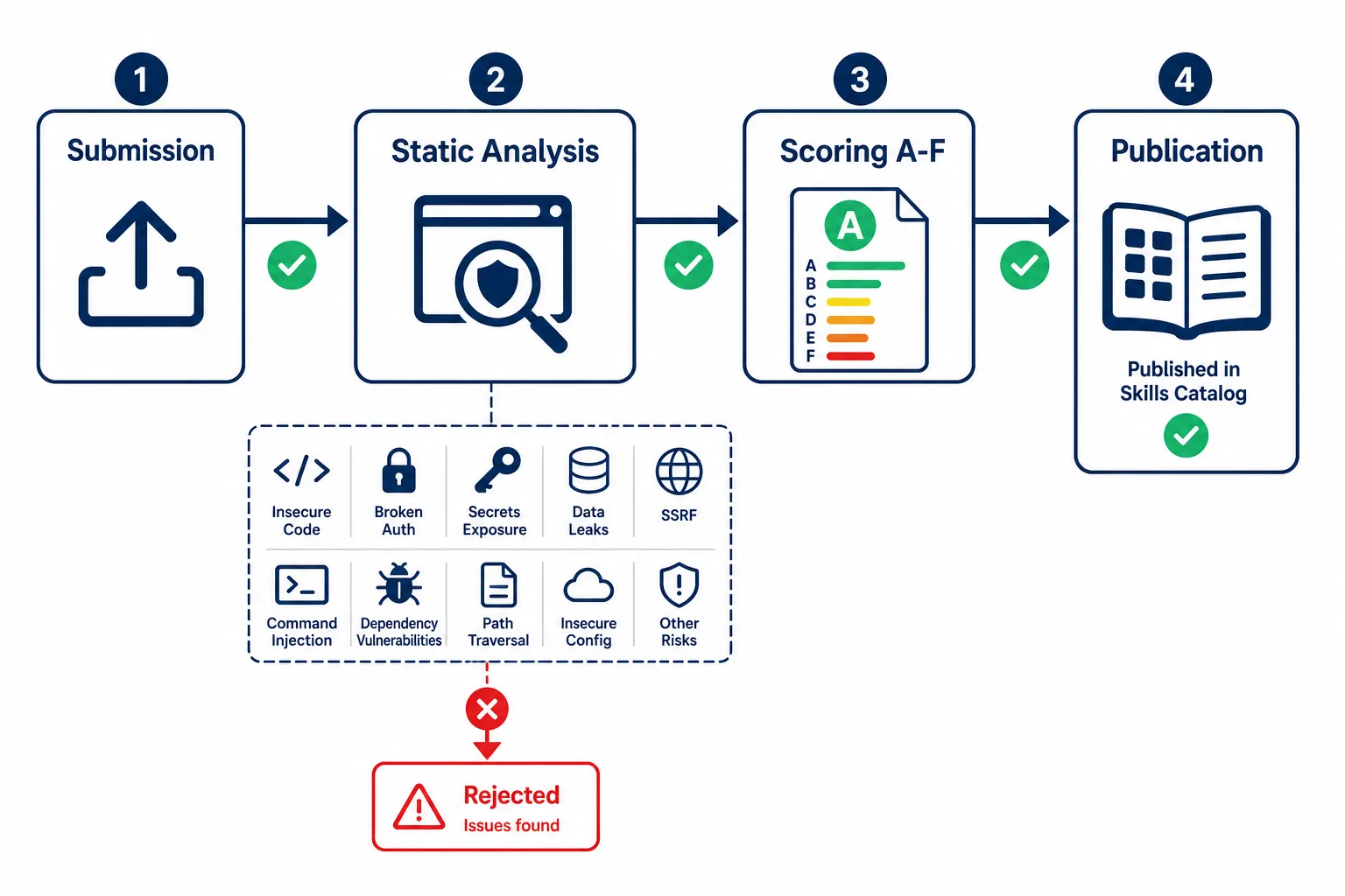 Diagrama do pipeline de verificação de segurança em 4 etapas: submissão, análise estática, scoring e publicação