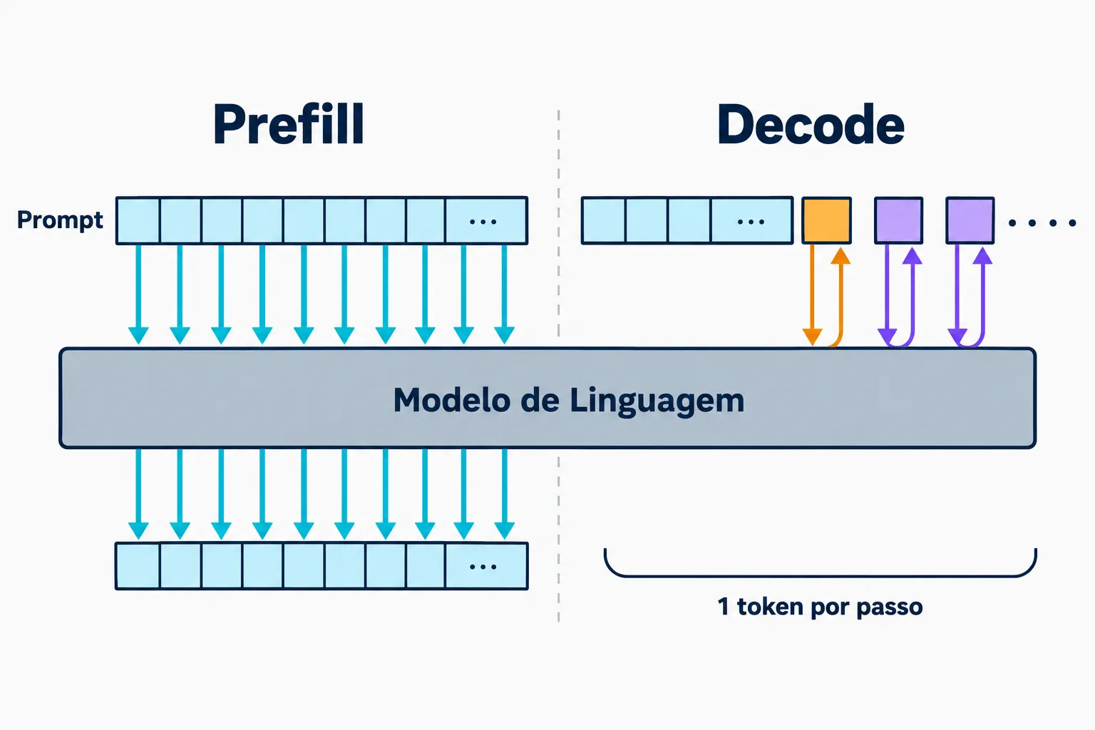 Diagrama das duas fases de uma chamada ao modelo: prefill processa o prompt inteiro em paralelo e decode gera um token por passo